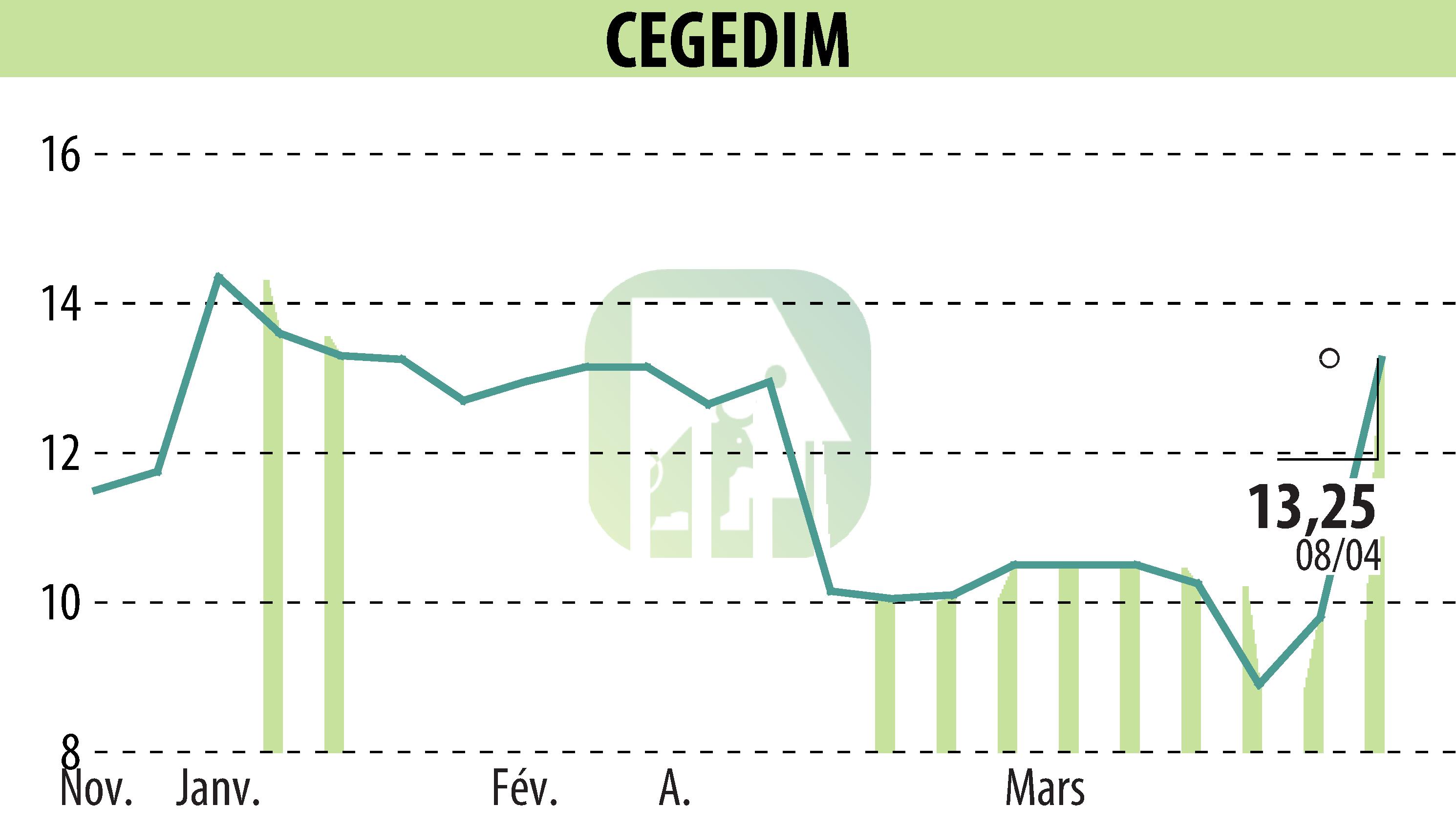 Graphique de l'évolution du cours de l'action CEGEDIM (EPA:CGM).