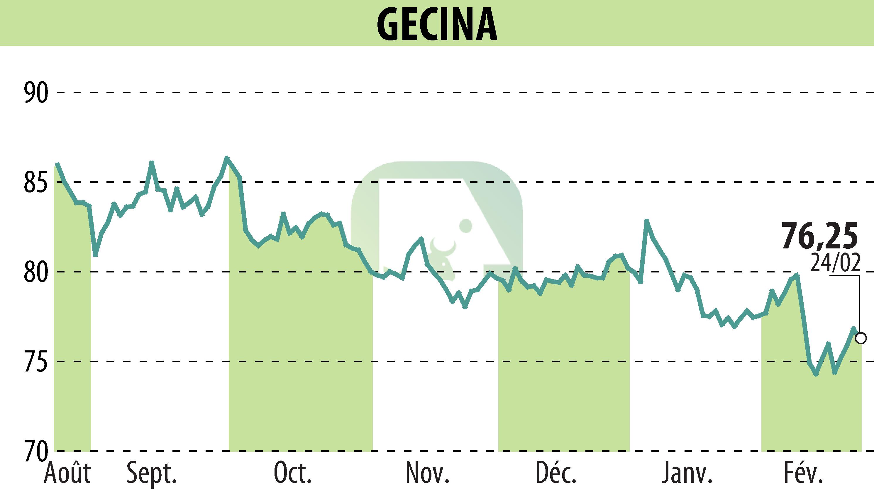 Graphique de l'évolution du cours de l'action GECINA (EPA:GFC).