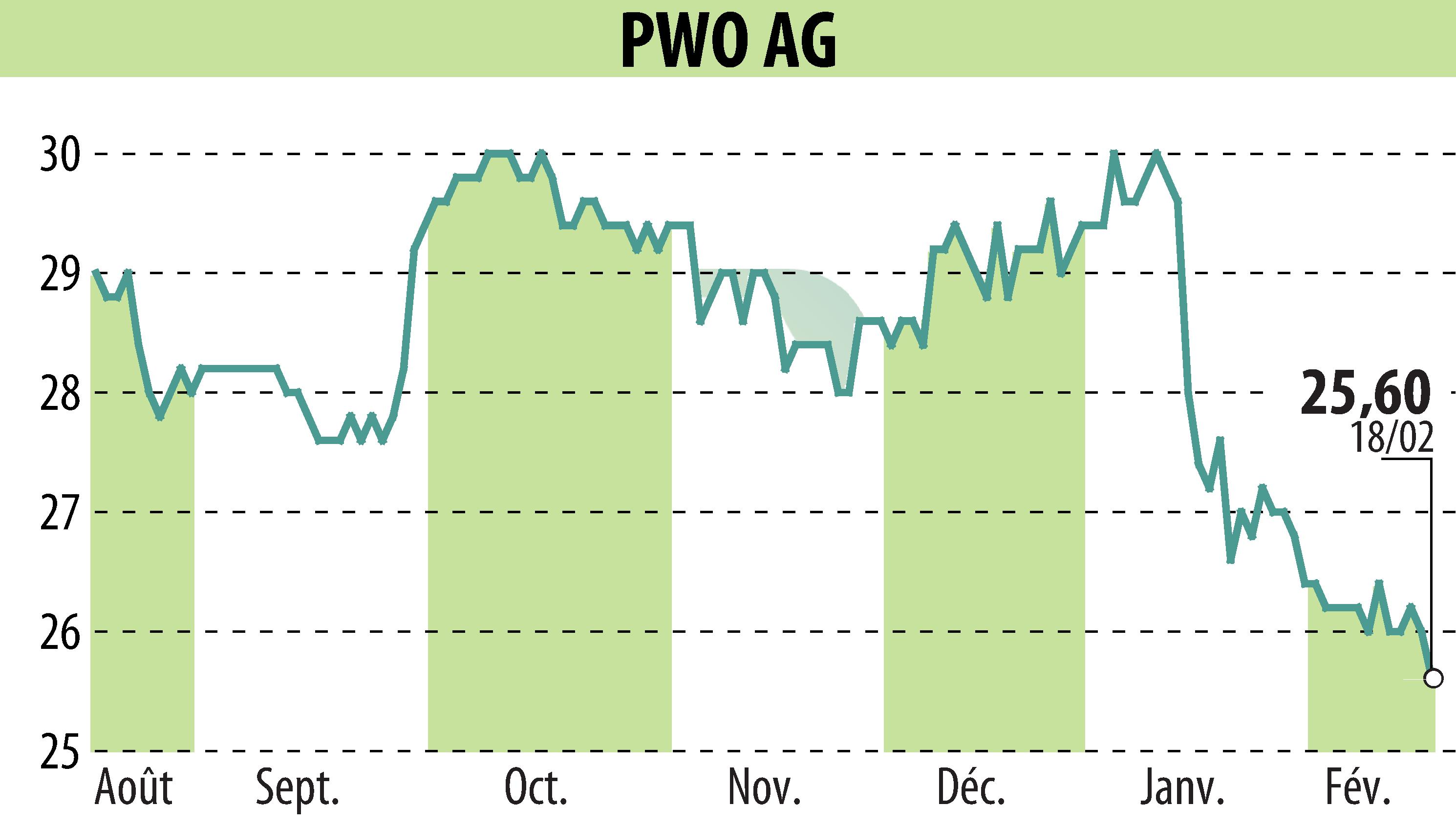 Graphique de l'évolution du cours de l'action Progress-Werk Oberkirch AG (EBR:PWO).