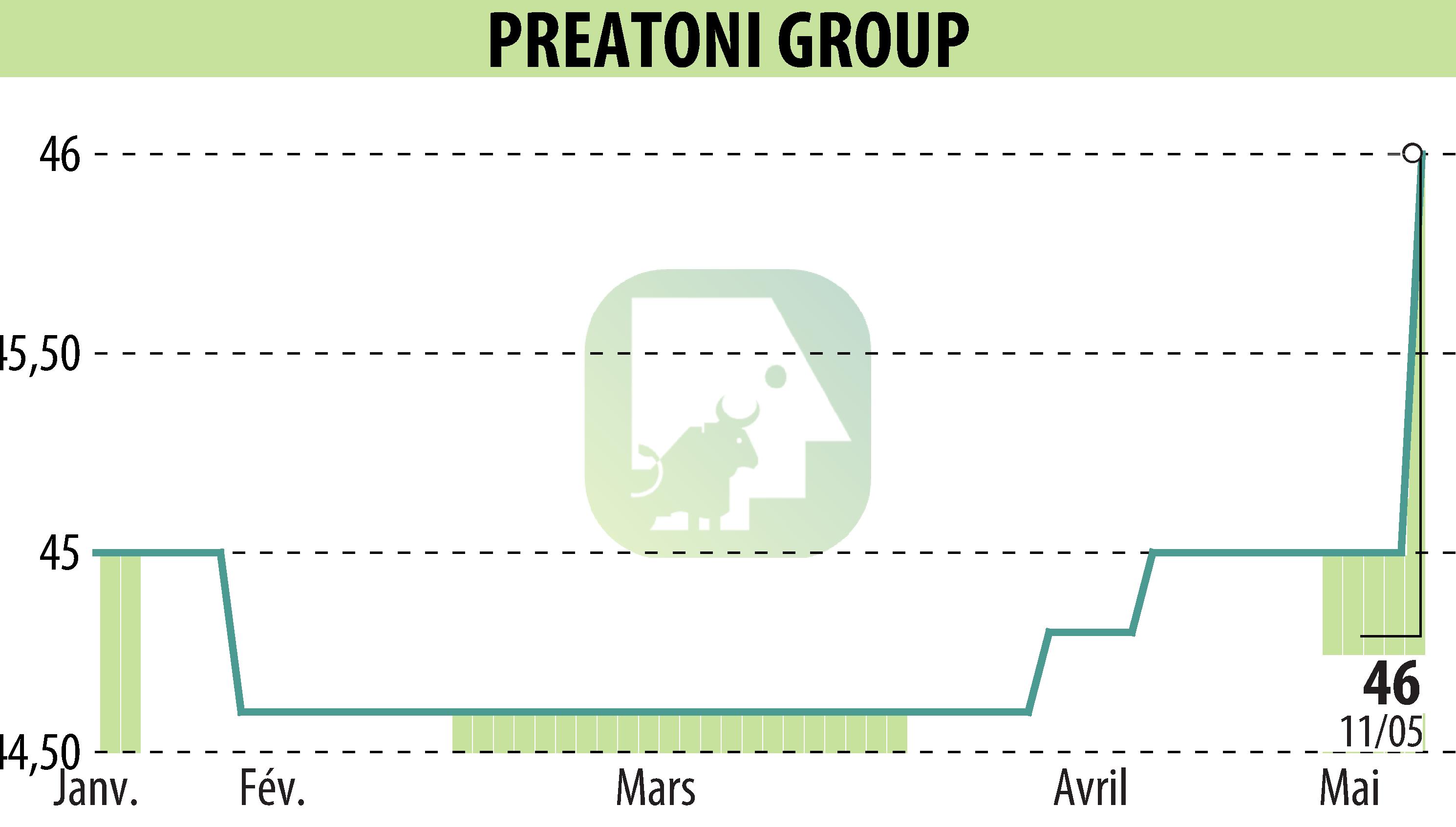 Graphique de l'évolution du cours de l'action PREATONI GROUP (EPA:MLPRG).