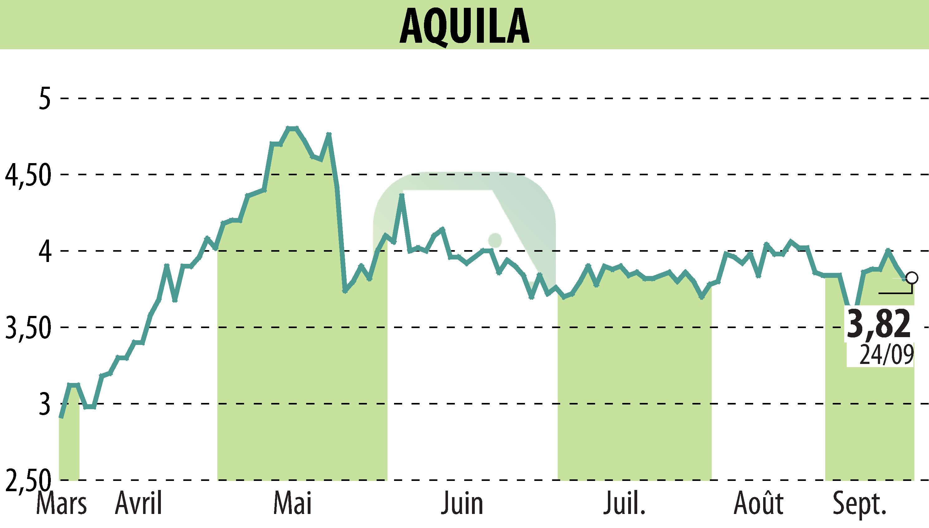 Stock price chart of AQUILA (EPA:ALAQU) showing fluctuations.