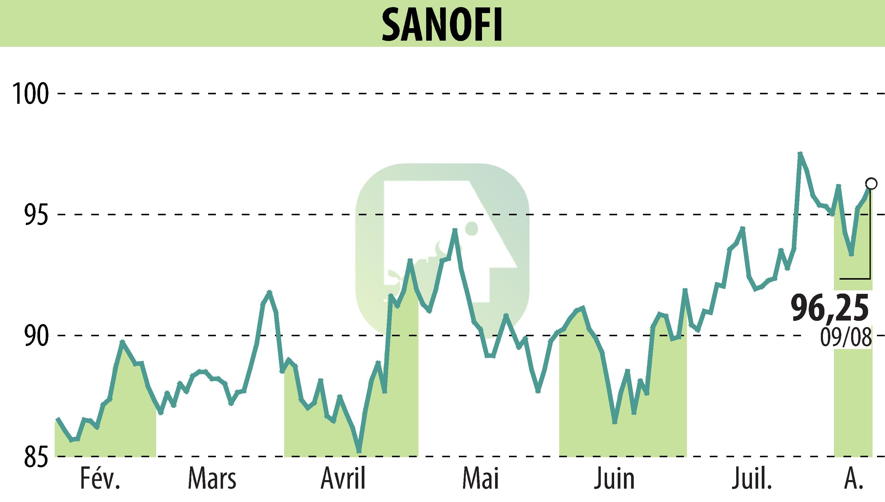 Graphique de l'évolution du cours de l'action SANOFI-AVENTIS (EPA:SAN).