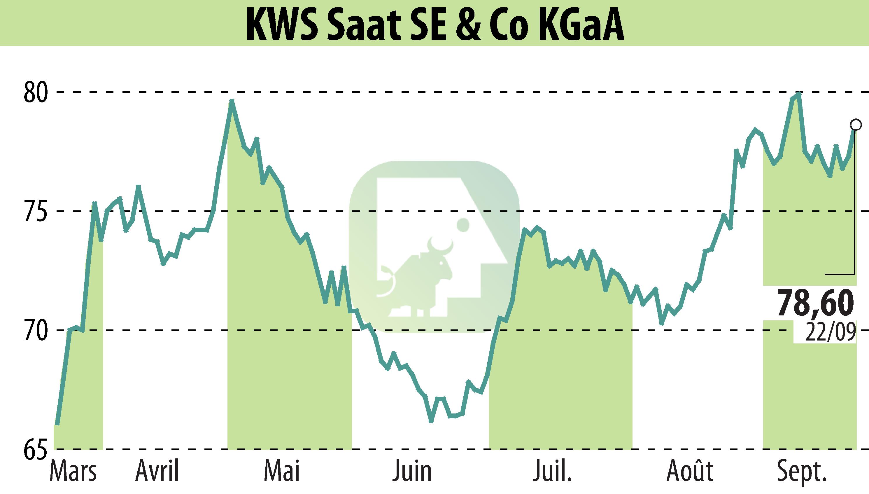 Stock price chart of KWS SAAT AG (EBR:KWS) showing fluctuations.
