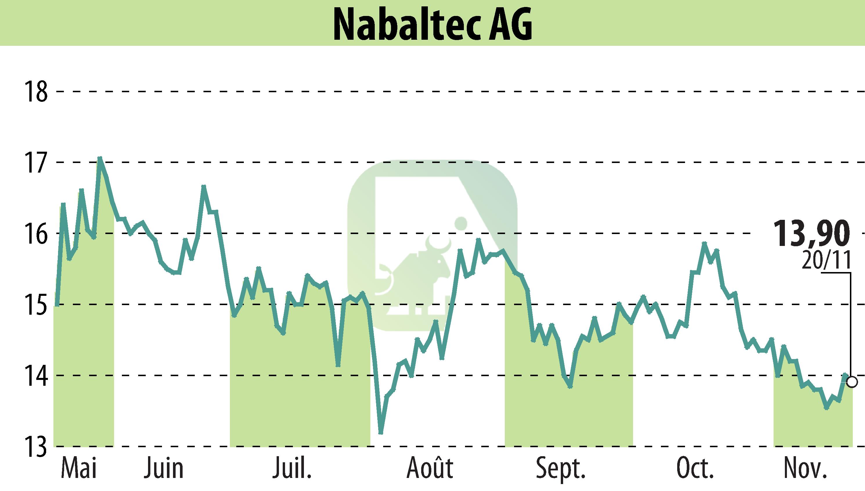 Graphique de l'évolution du cours de l'action Nabaltec AG (EBR:NTG).