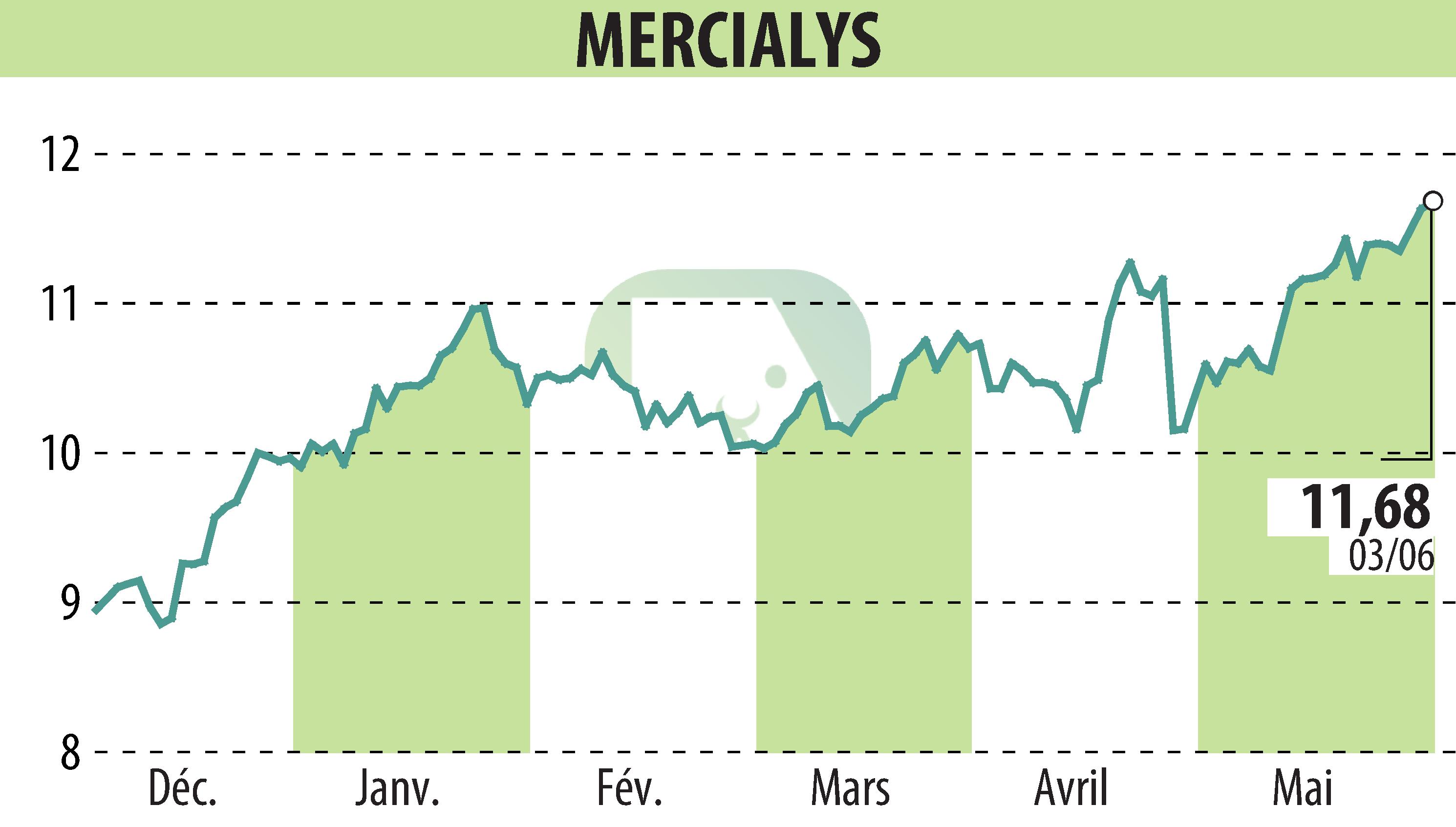 Graphique de l'évolution du cours de l'action MERCIALYS (EPA:MERY).