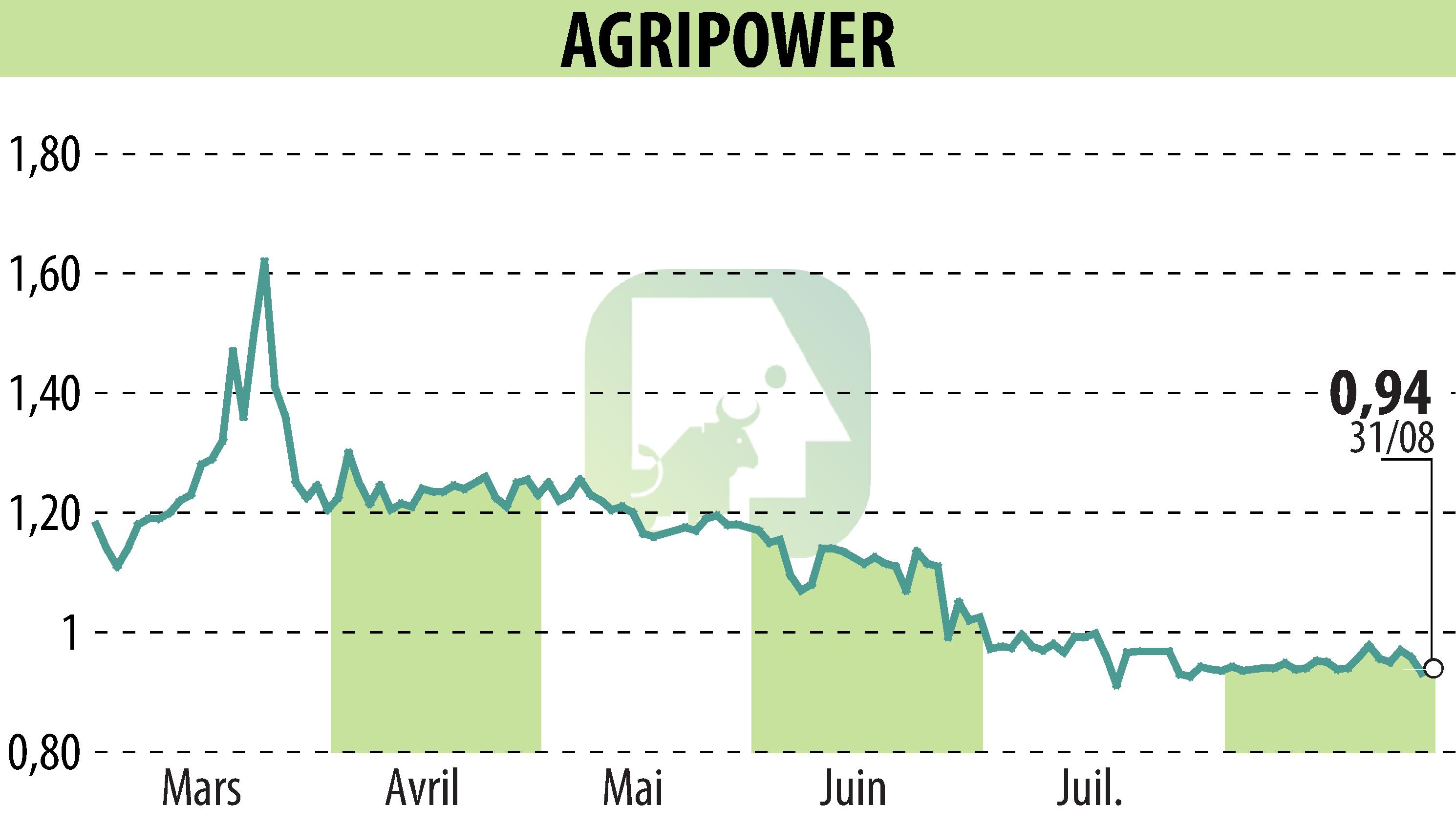 Graphique de l'évolution du cours de l'action AGRIPOWER FRANCE SA (EPA:ALAGP).