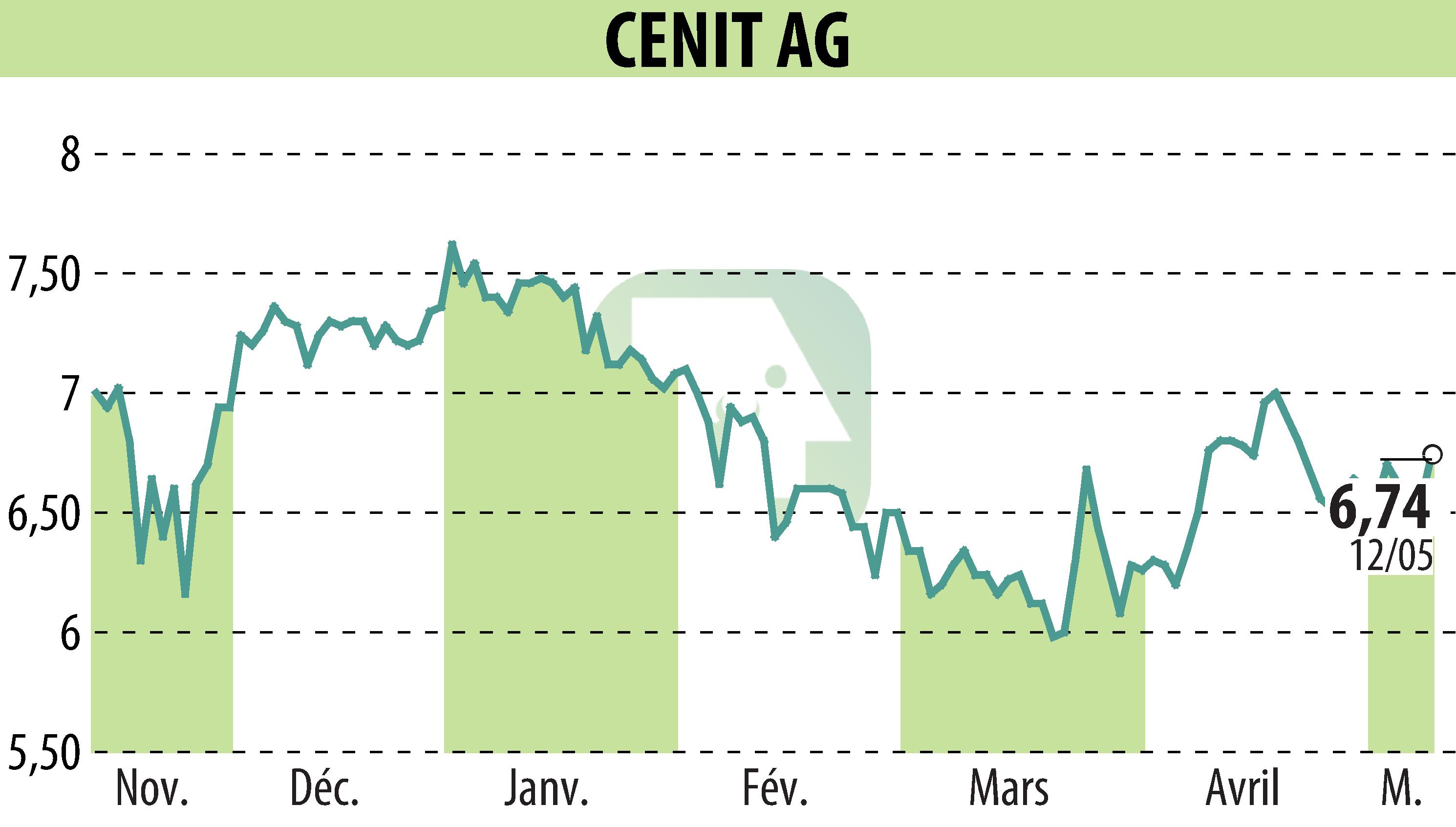 Graphique de l'évolution du cours de l'action CENIT AG (EBR:CSH).