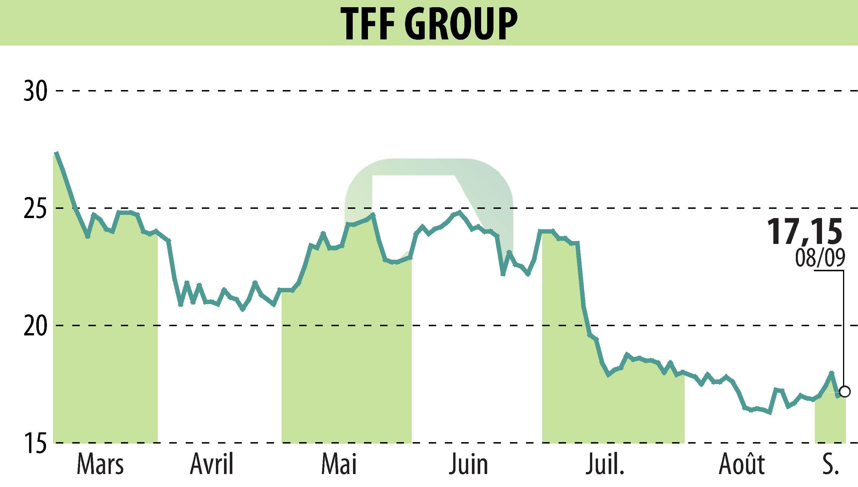 Stock price chart of TONNELERIE FRANCOIS FRERES (EPA:TFF) showing fluctuations.