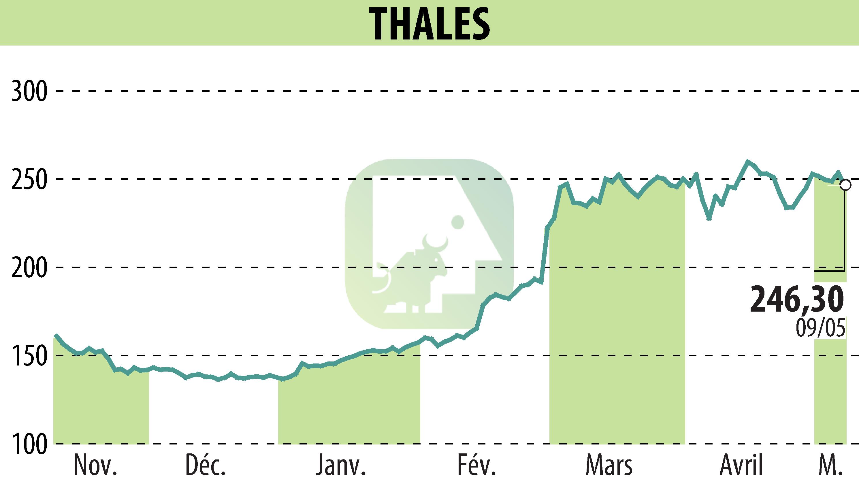 Stock price chart of THALES (EPA:HO) showing fluctuations.