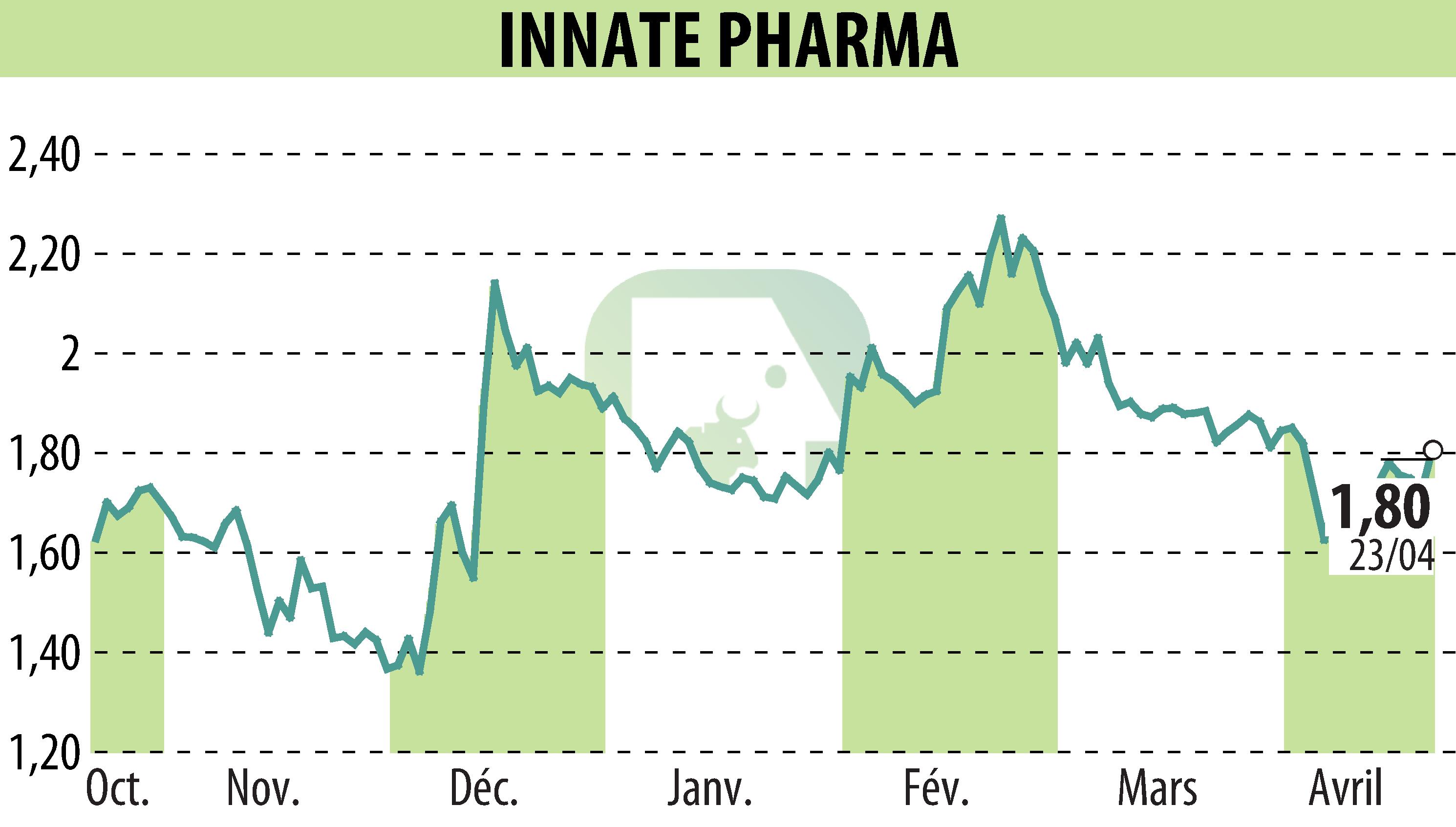 Stock price chart of INNATE PHARMA (EPA:IPH) showing fluctuations.
