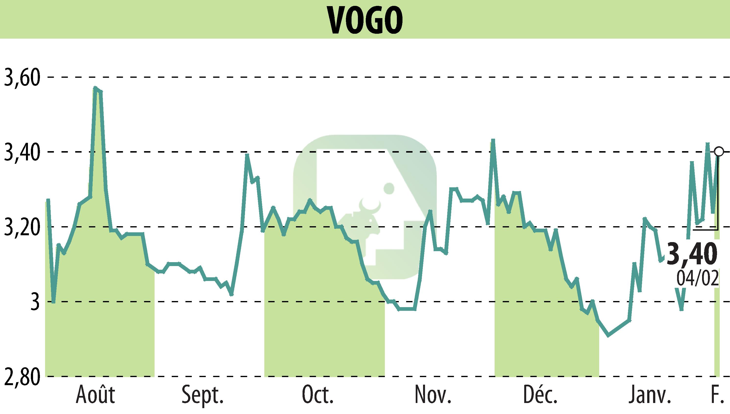 Graphique de l'évolution du cours de l'action VOGO (EPA:ALVGO).