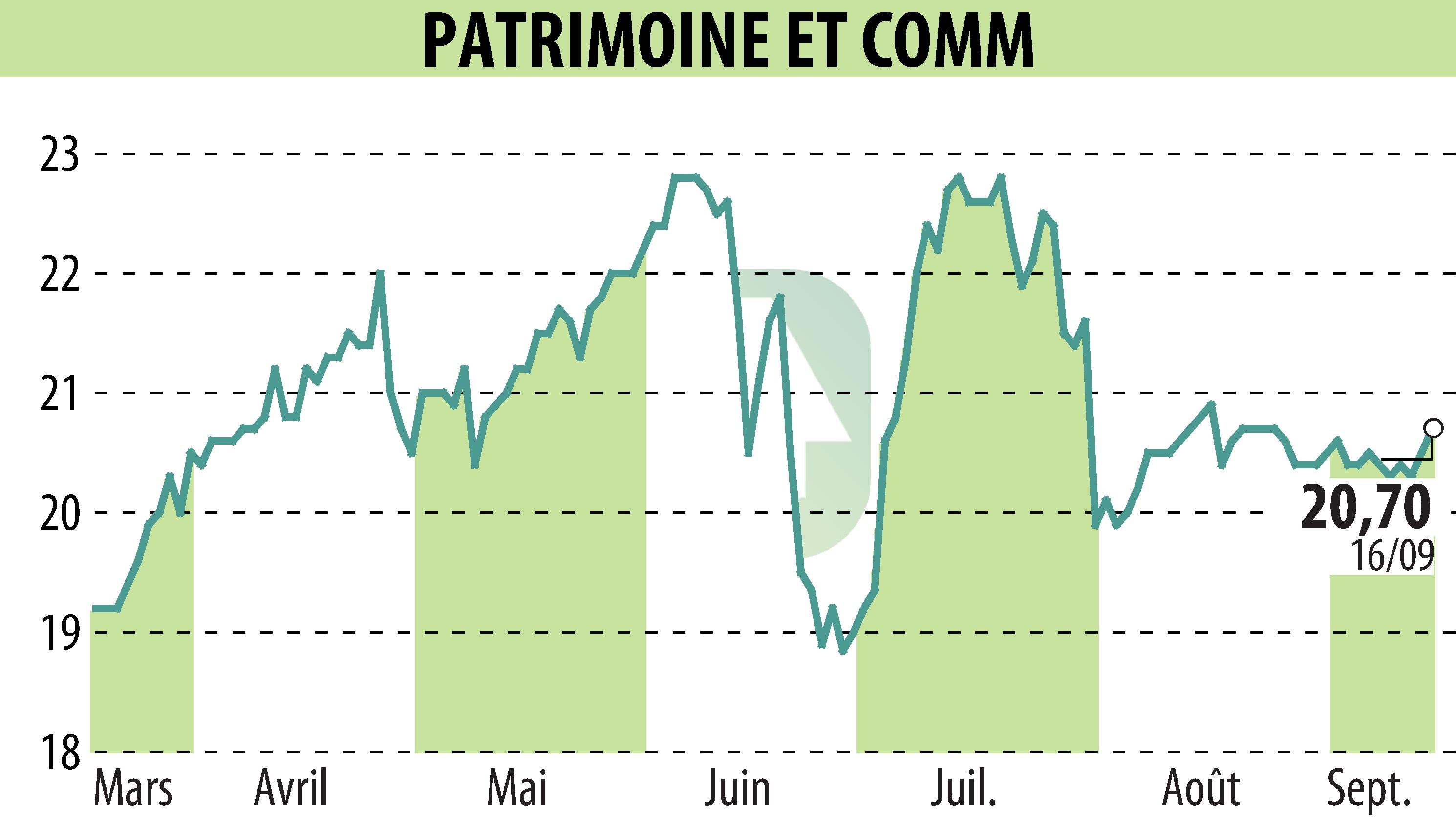 Stock price chart of PATRIMOINE & COMMERCE (EPA:PAT) showing fluctuations.