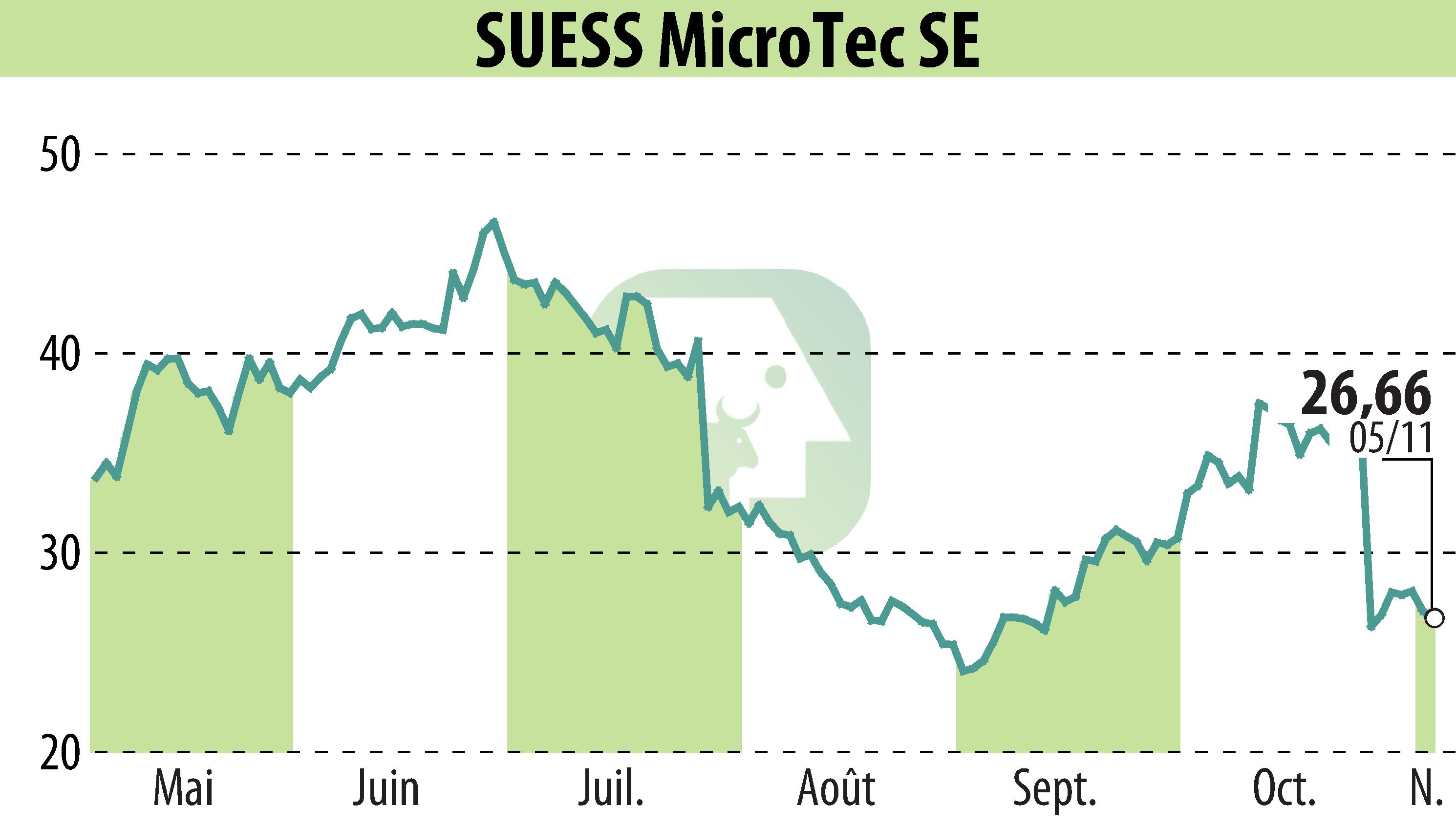 Stock price chart of SÜSS MicroTec AG (EBR:SMHN) showing fluctuations.
