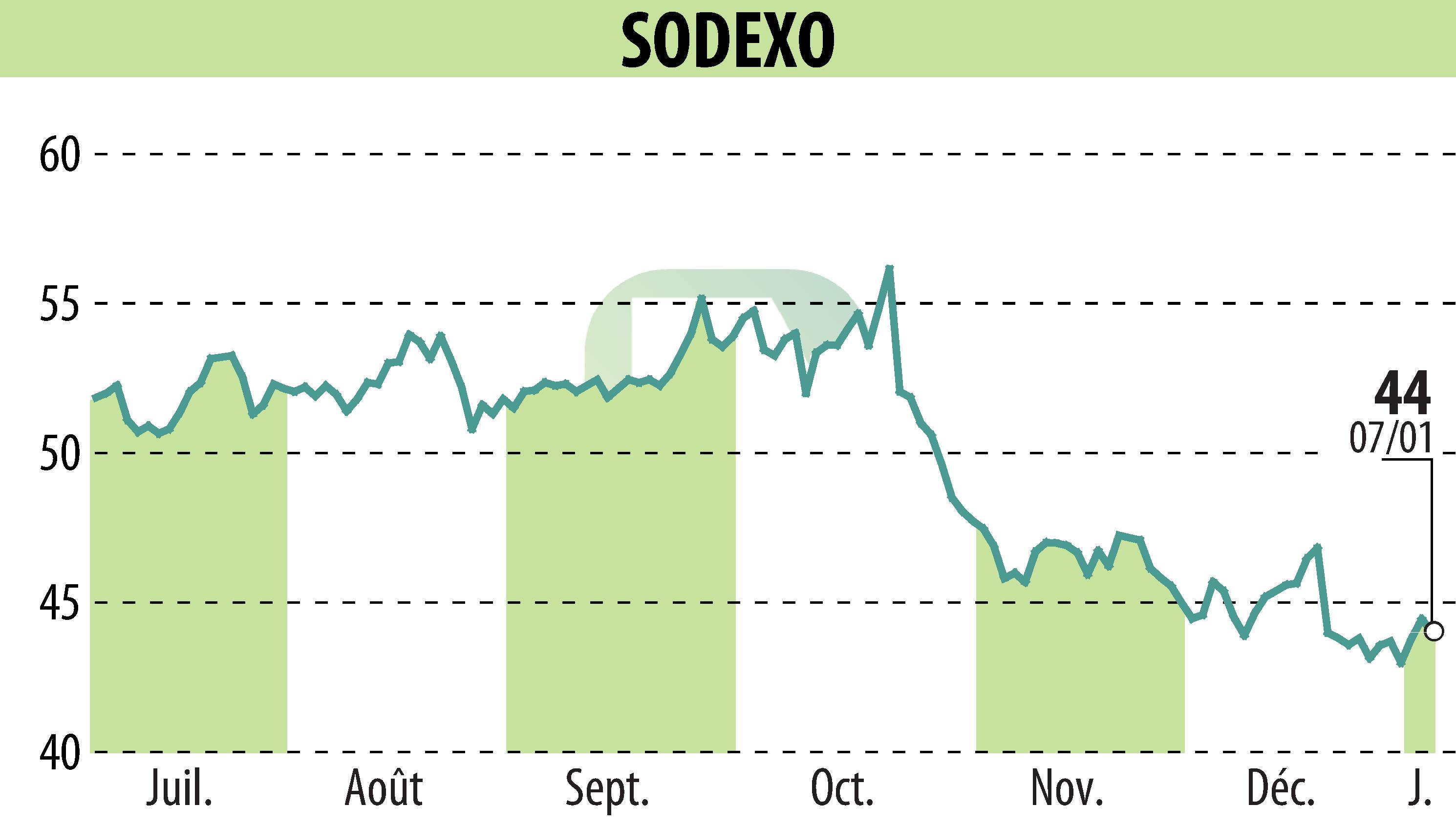 Graphique de l'évolution du cours de l'action SODEXO (EPA:SW).