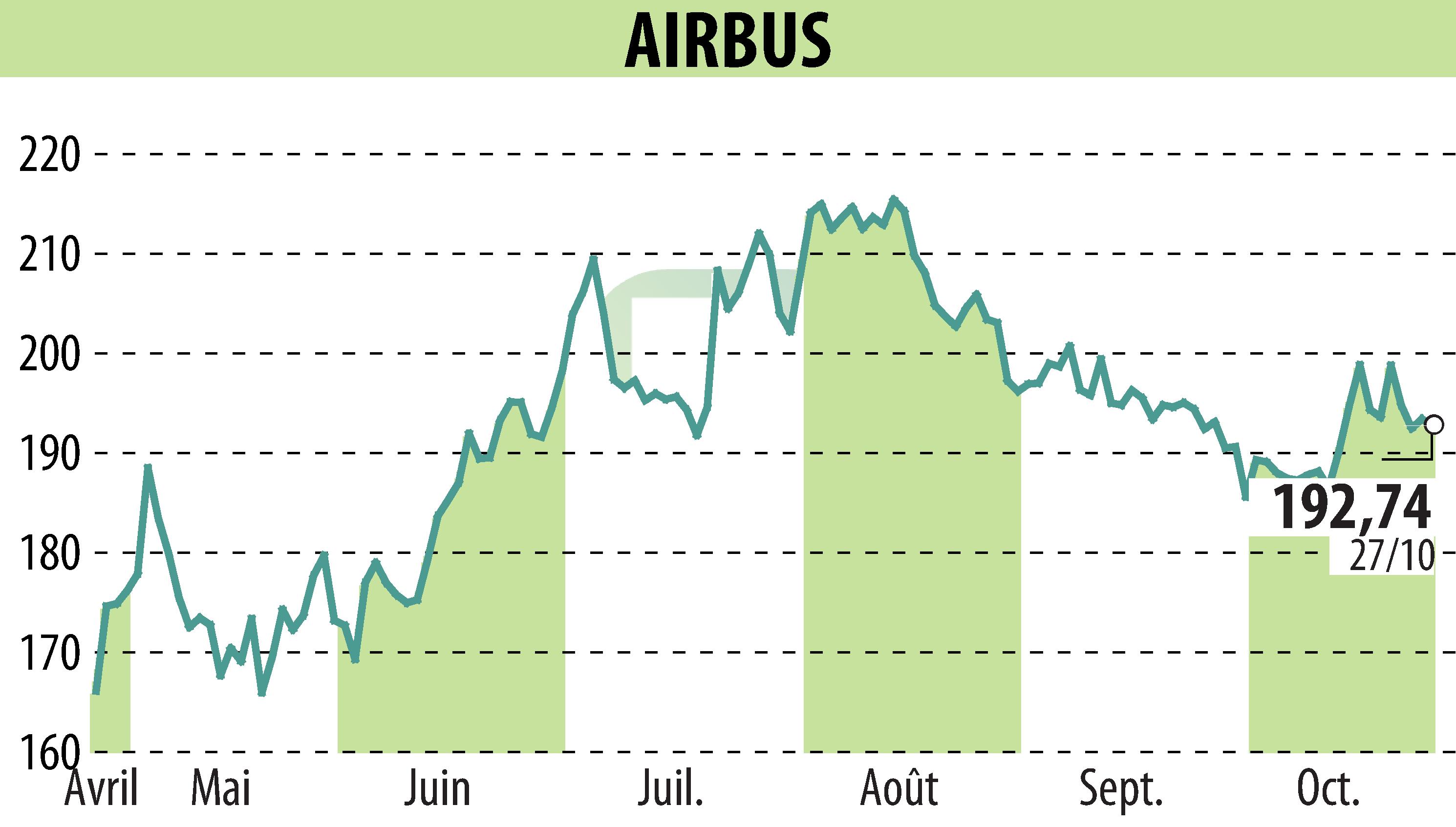 Stock price chart of Airbus Group N.V. (EPA:AIR) showing fluctuations.
