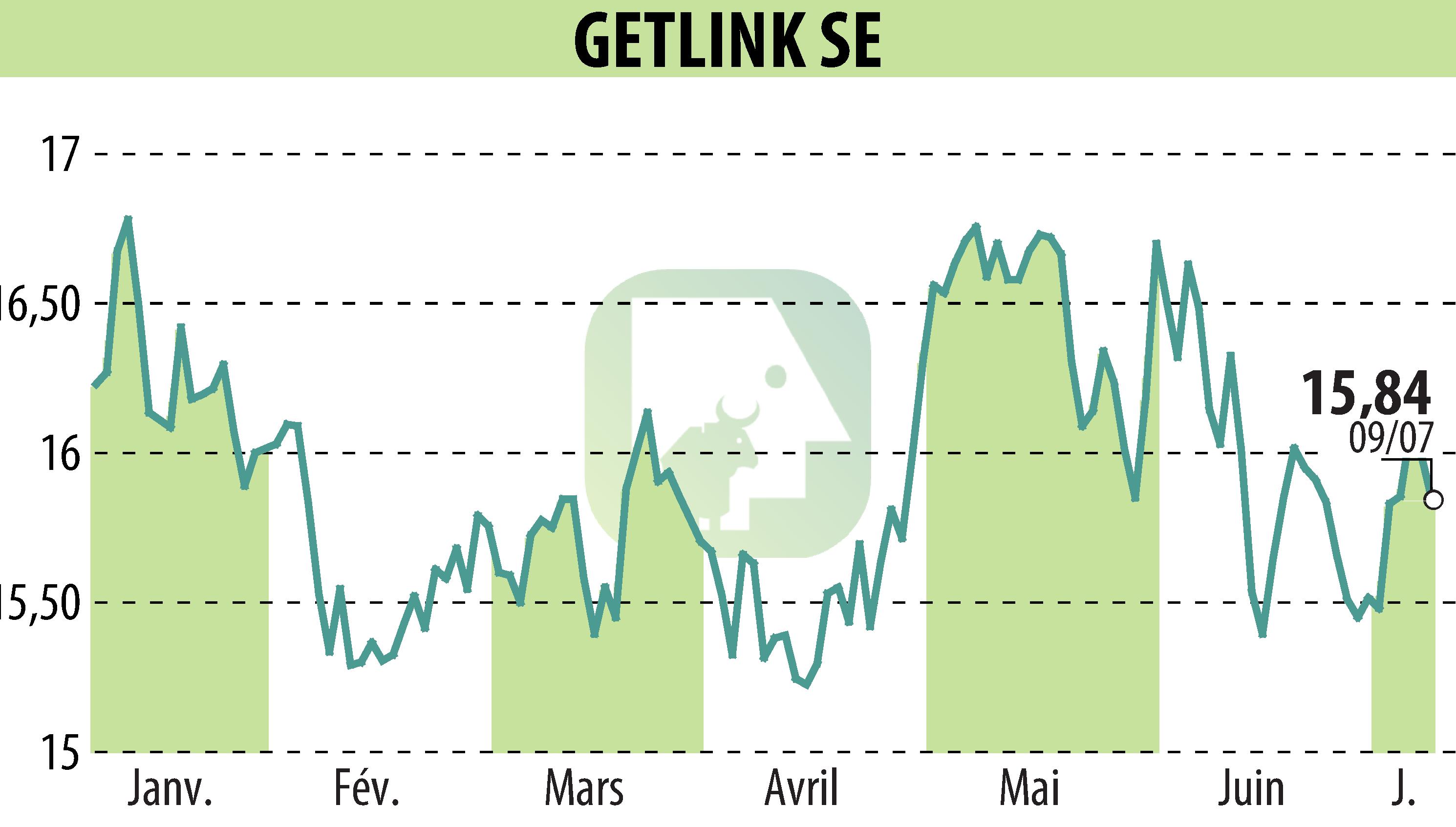 Graphique de l'évolution du cours de l'action GETLINK (EPA:GET).