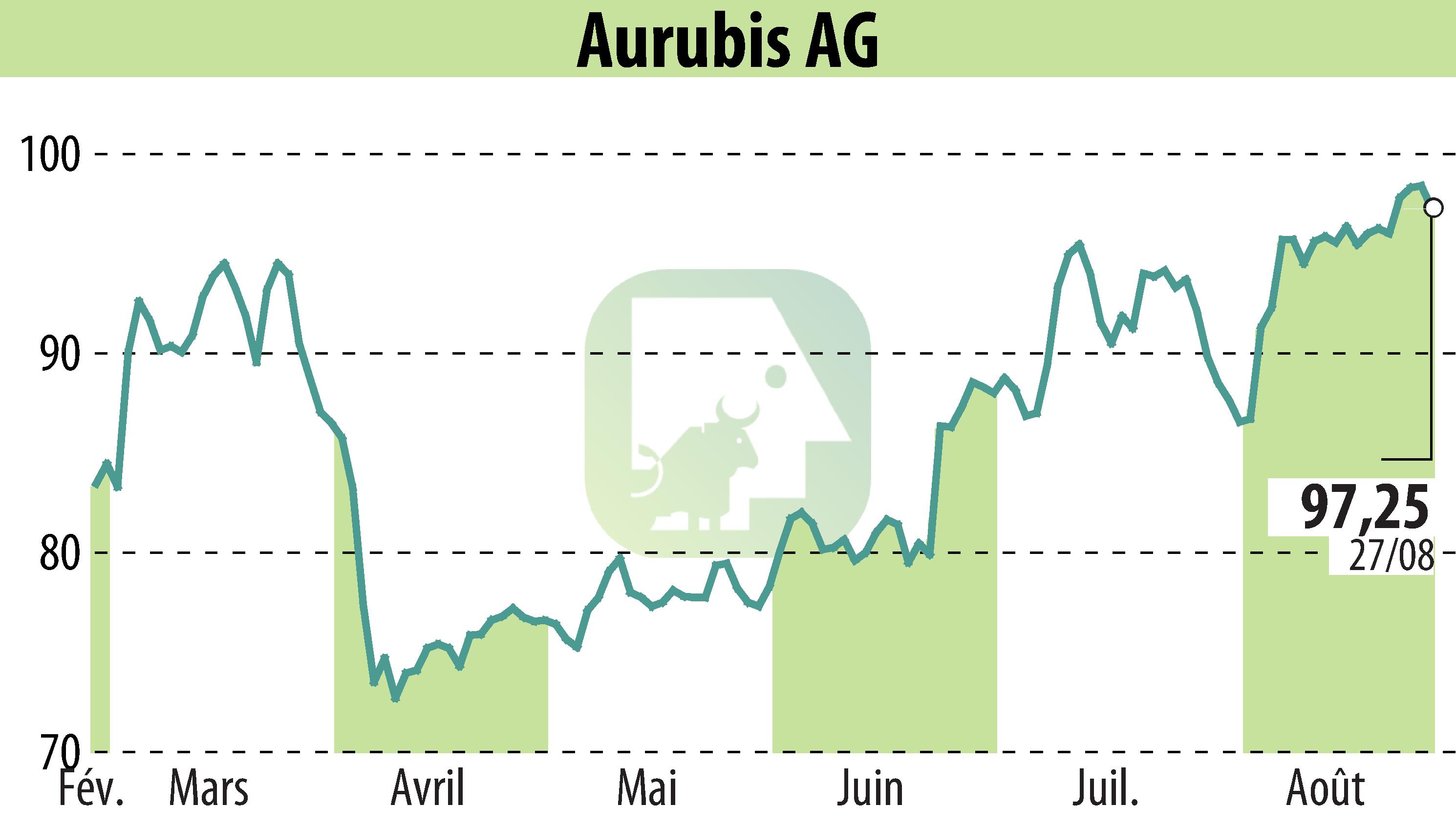 Graphique de l'évolution du cours de l'action Norddeutsche Affinerie AG (EBR:NDA).