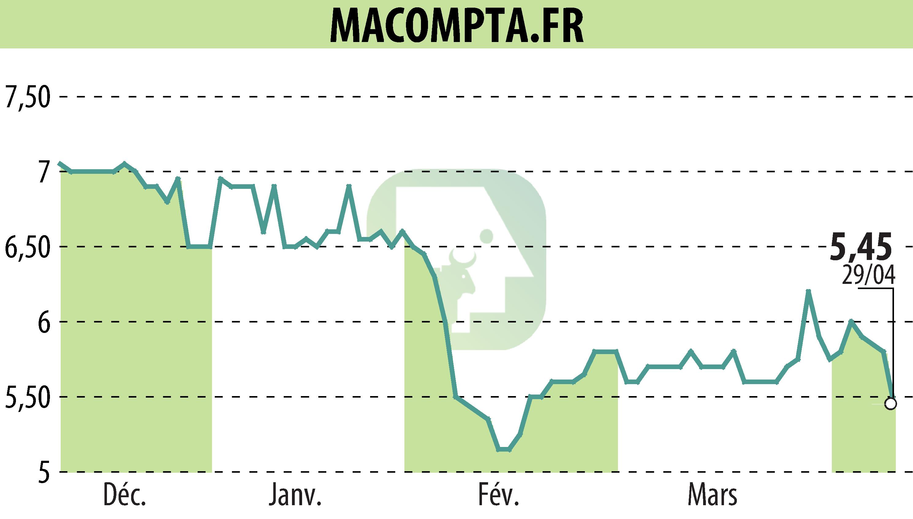 Graphique de l'évolution du cours de l'action MACOMPTA.FR (EPA:MLMCA).