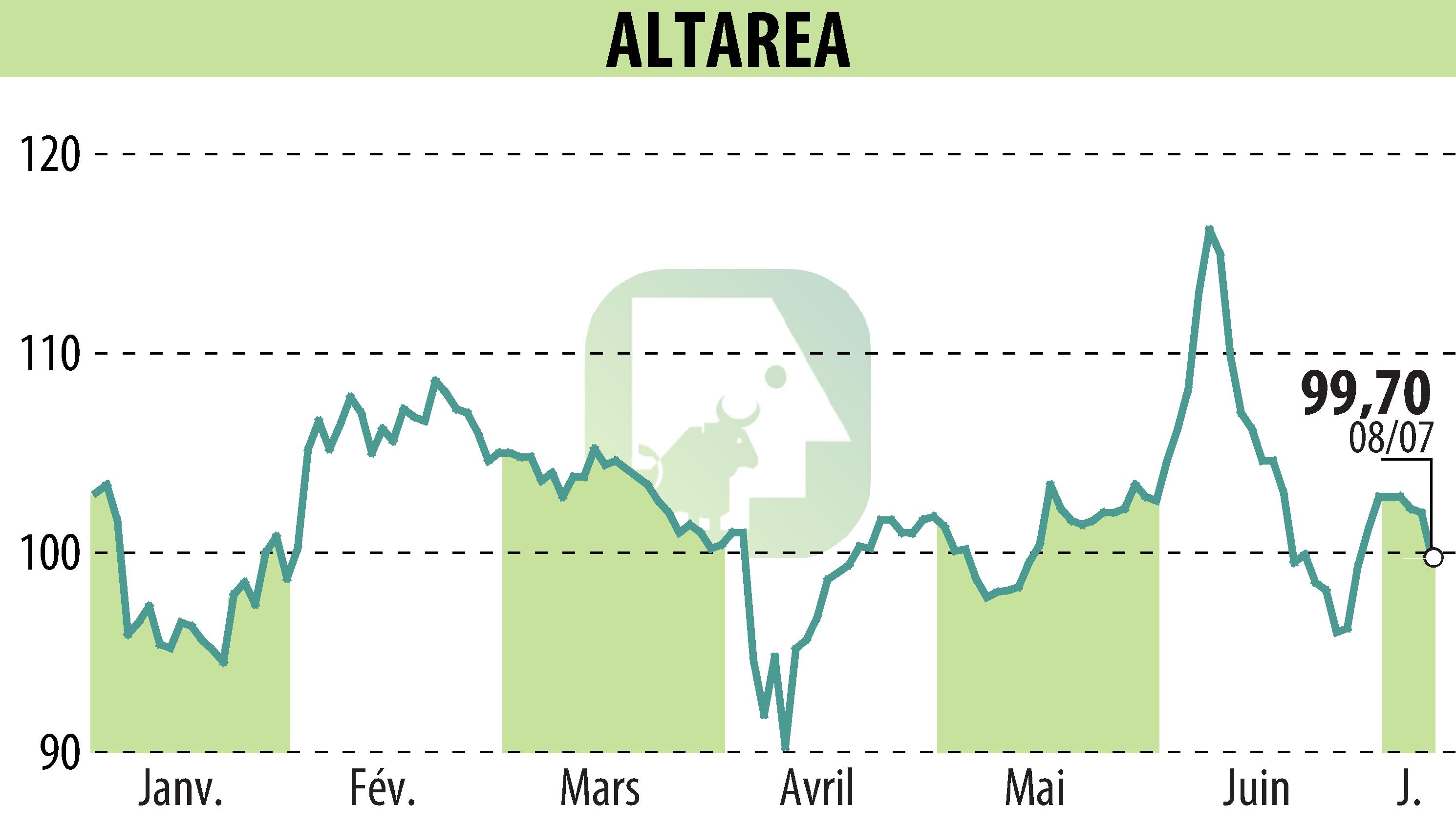 Stock price chart of ALTAREA (EPA:ALTA) showing fluctuations.