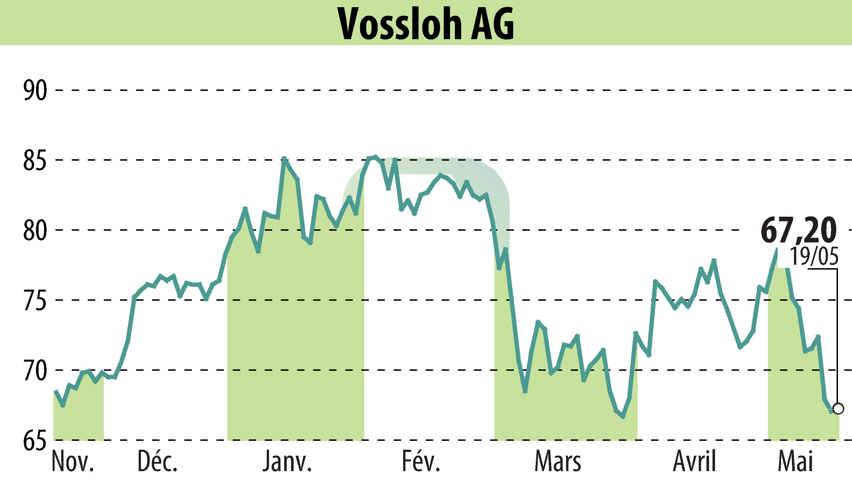 Graphique de l'évolution du cours de l'action Vossloh AG (EBR:VOS).