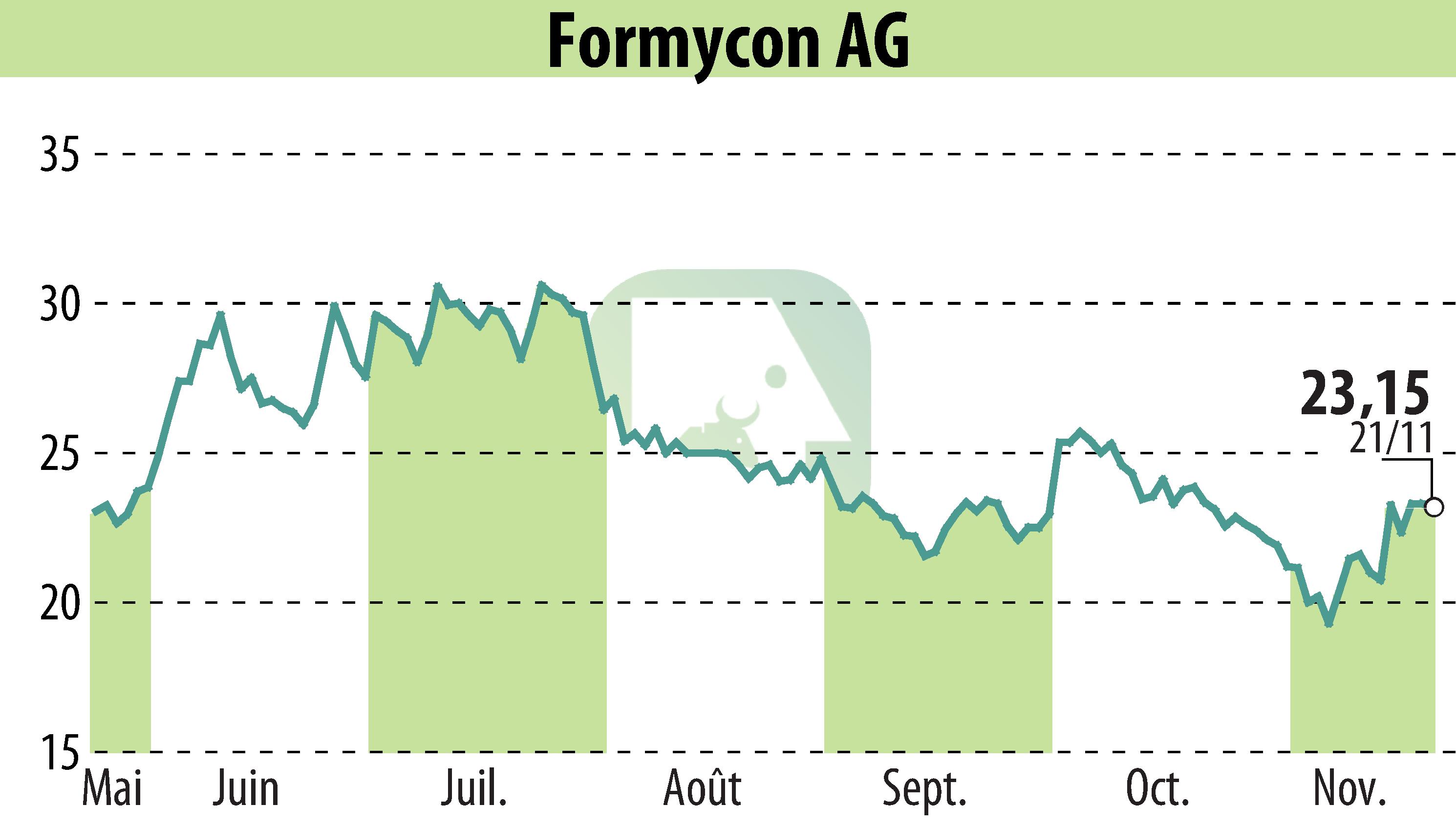 Stock price chart of Nanohale AG (EBR:FYB) showing fluctuations.