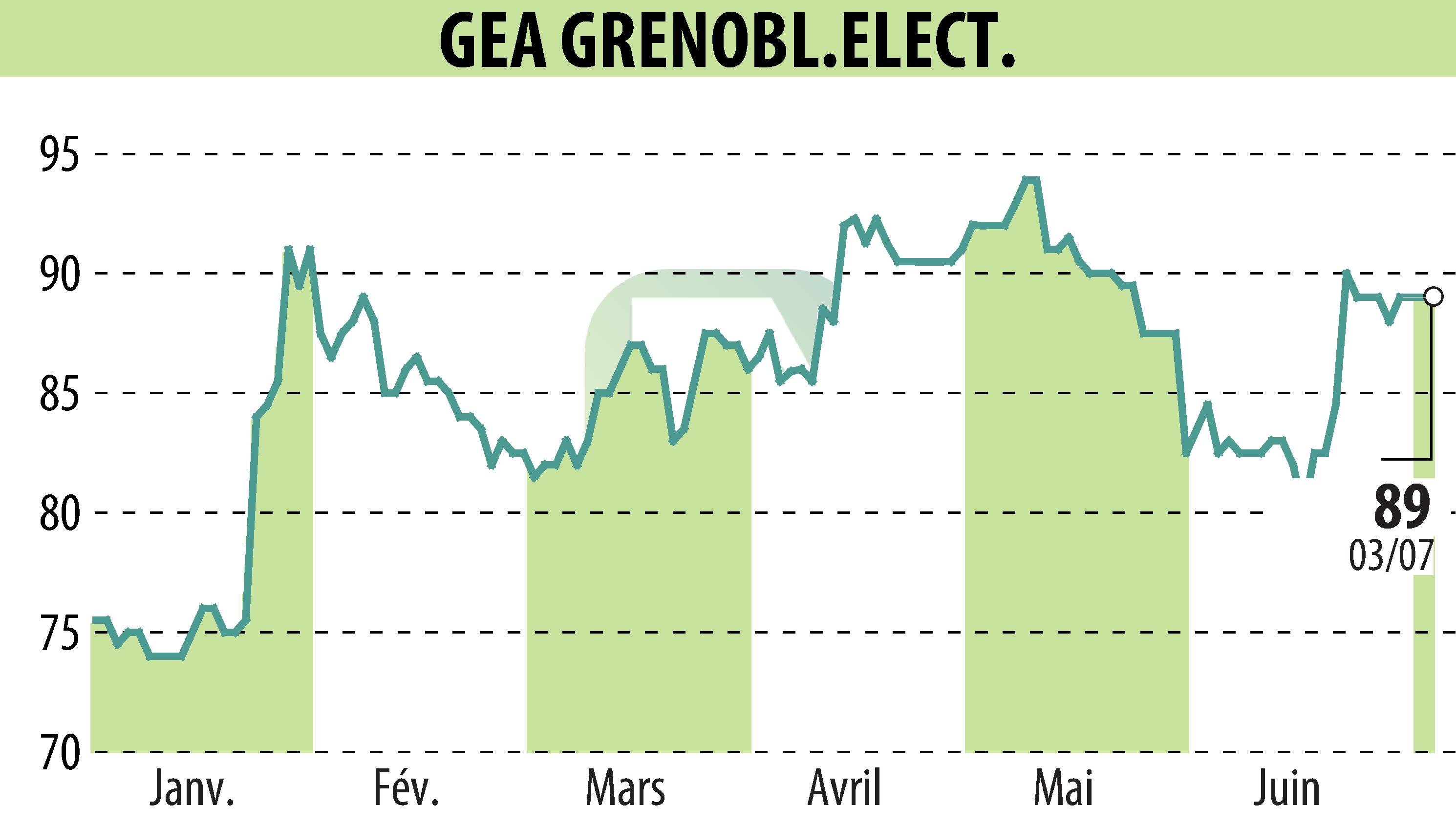 Stock price chart of GEA (EPA:GEA) showing fluctuations.