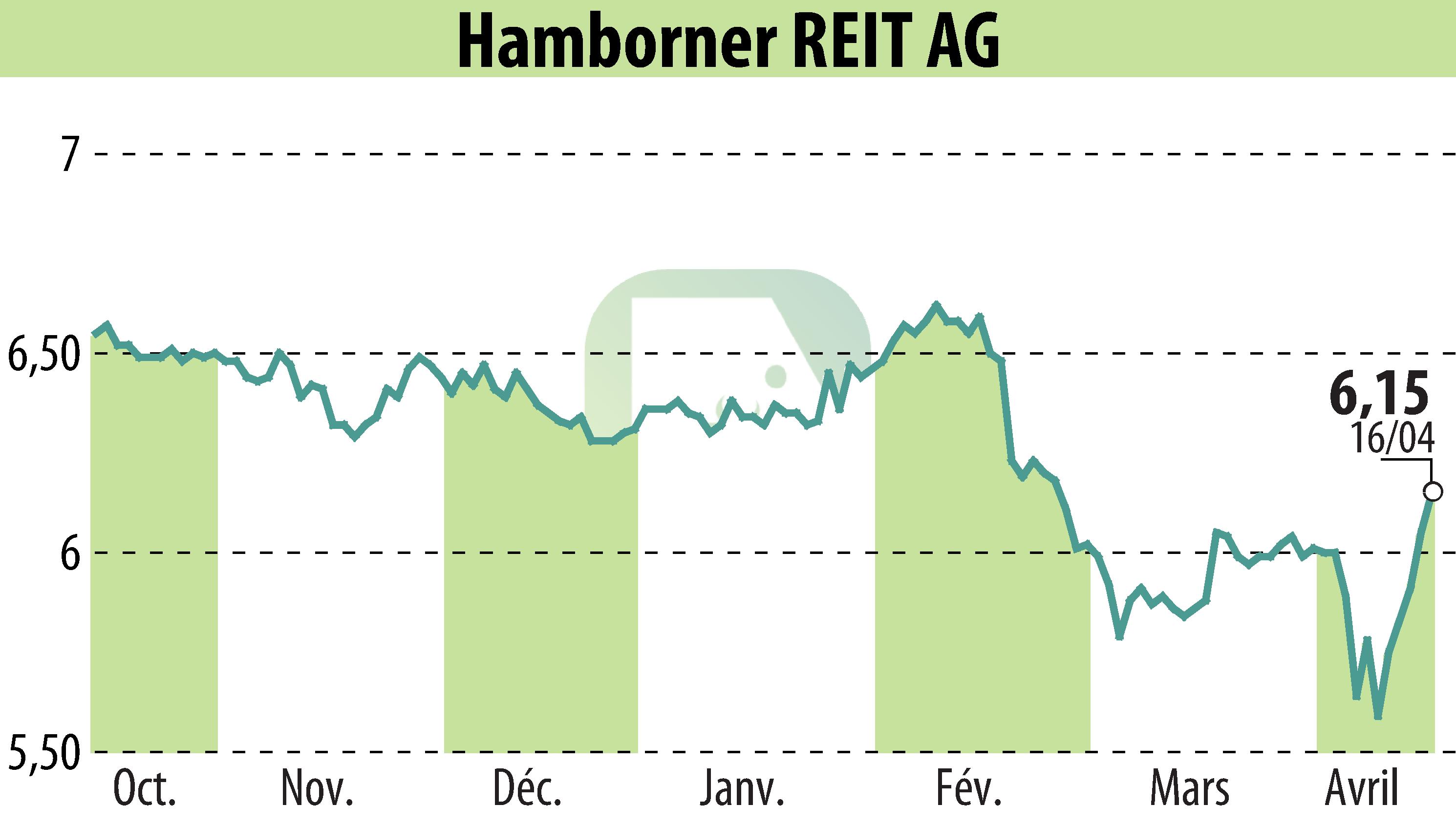 Stock price chart of HAMBORNER REIT AG (EBR:HABA) showing fluctuations.