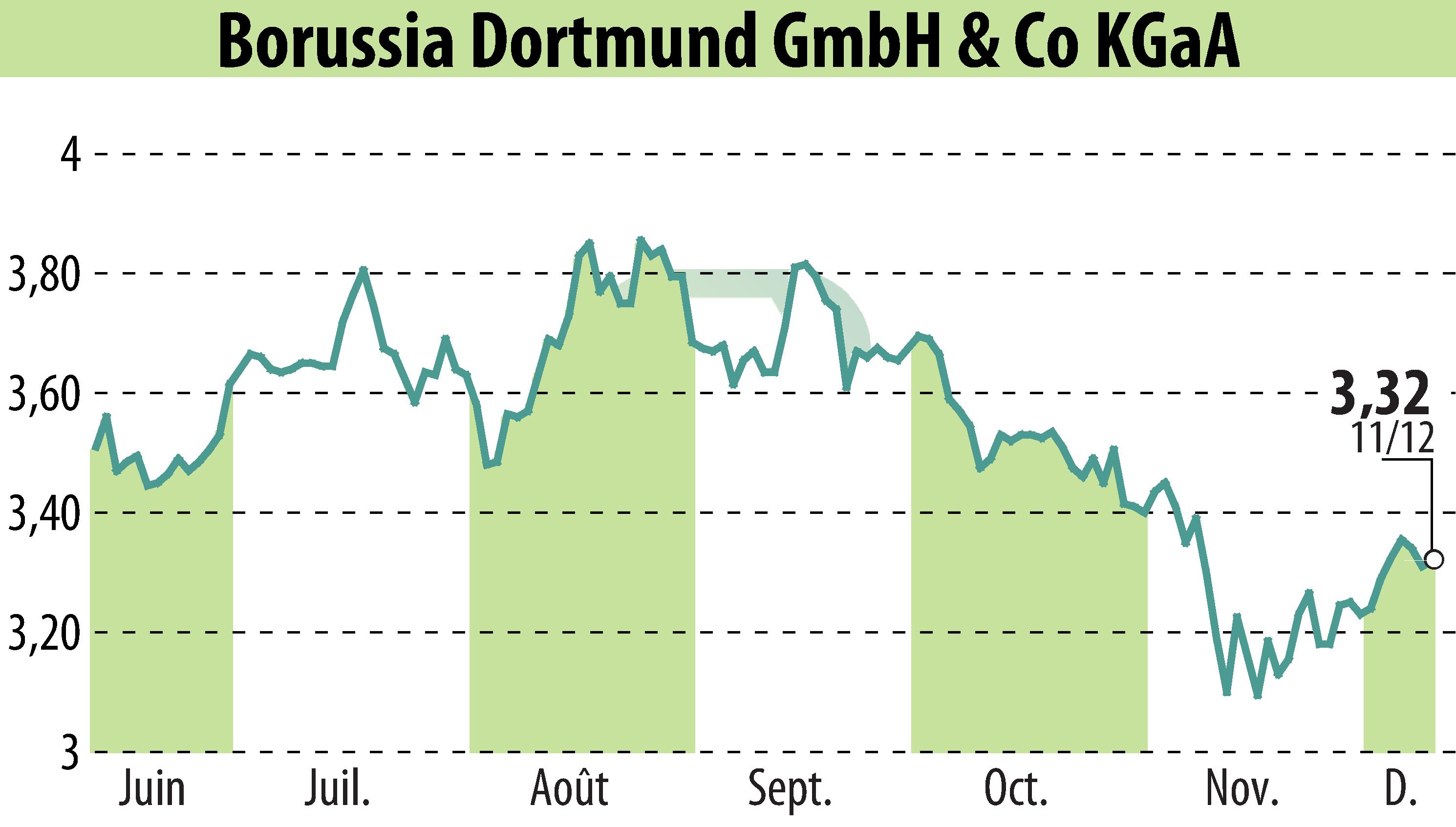 Stock price chart of Borussia Dortmund GmbH & Co. KGaA (EBR:BVB) showing fluctuations.