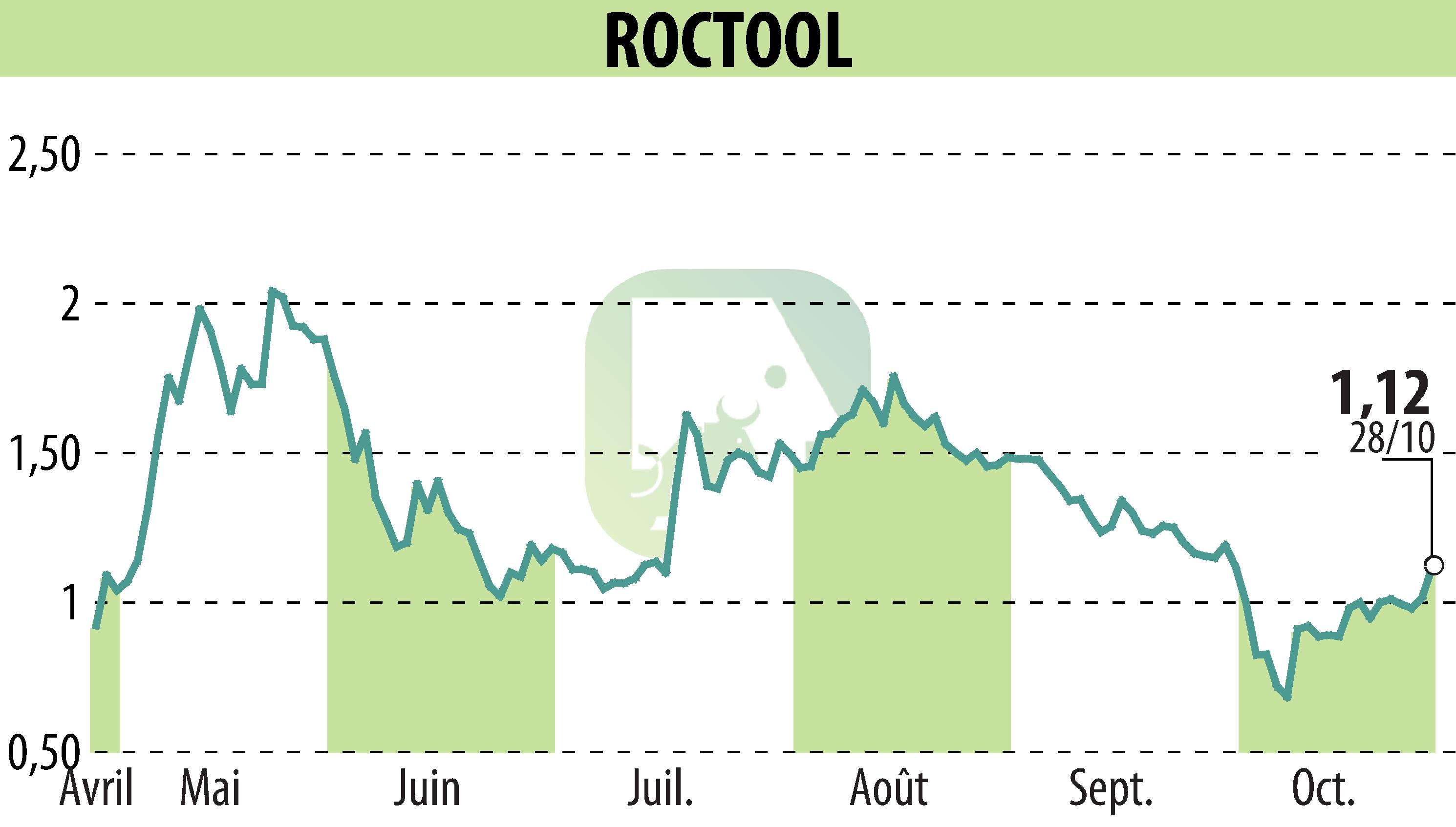 Stock price chart of ROCTOOL (EPA:ALROC) showing fluctuations.