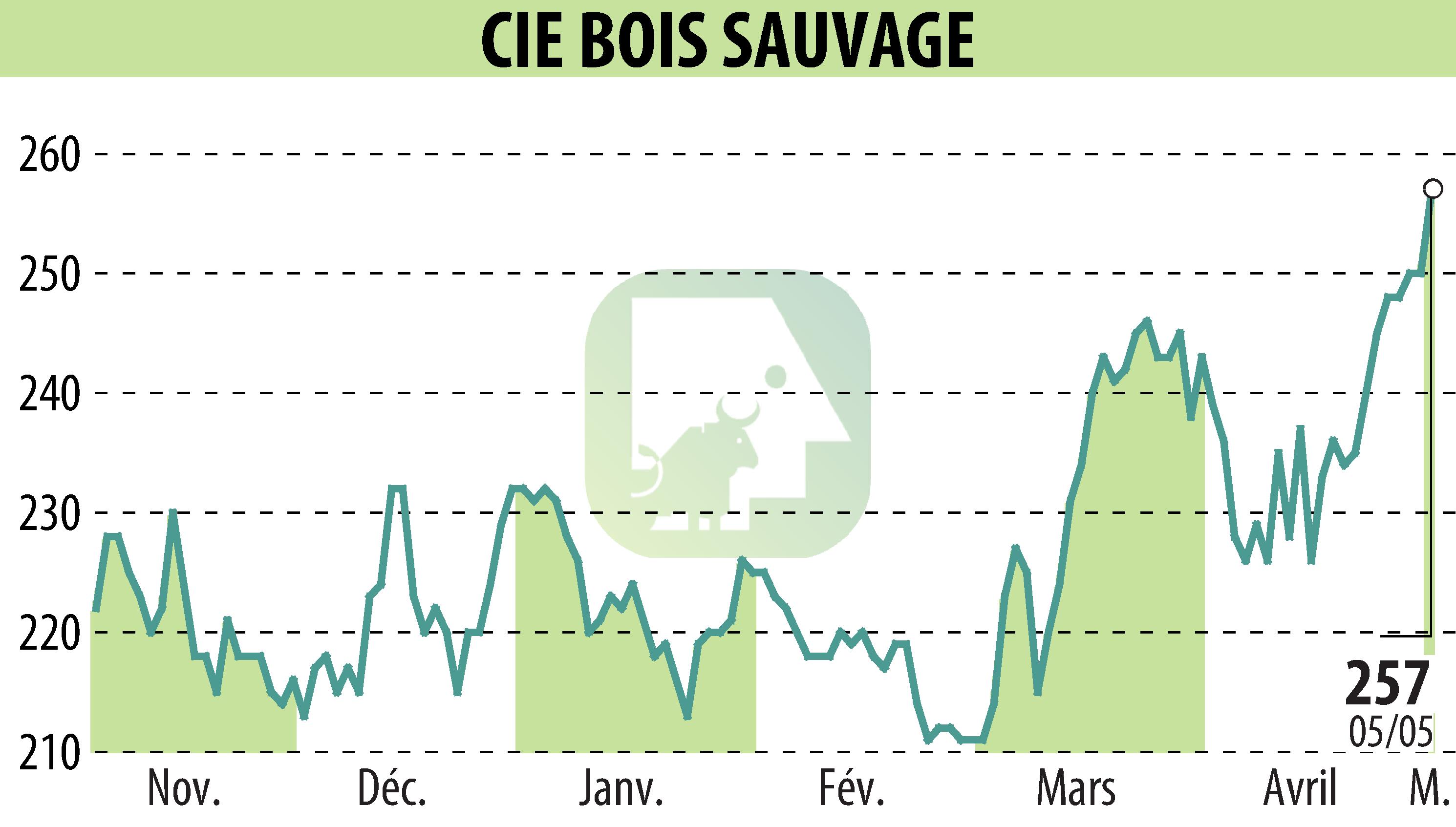 Graphique de l'évolution du cours de l'action COMPAGNIE BOIS SAUVAGE (EBR:COMB).