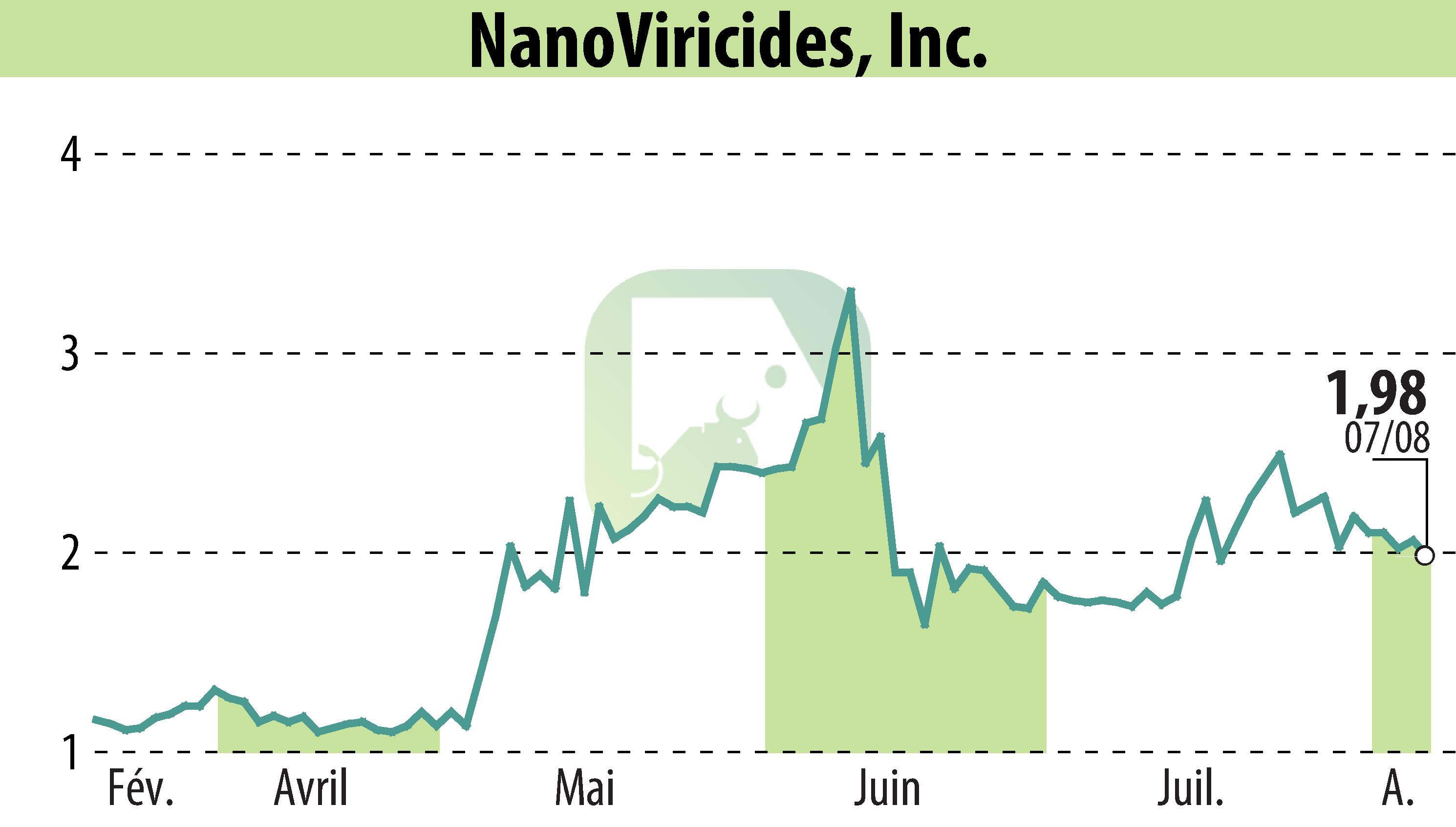 Graphique de l'évolution du cours de l'action NanoViricides, Inc. (EBR:NNVC).