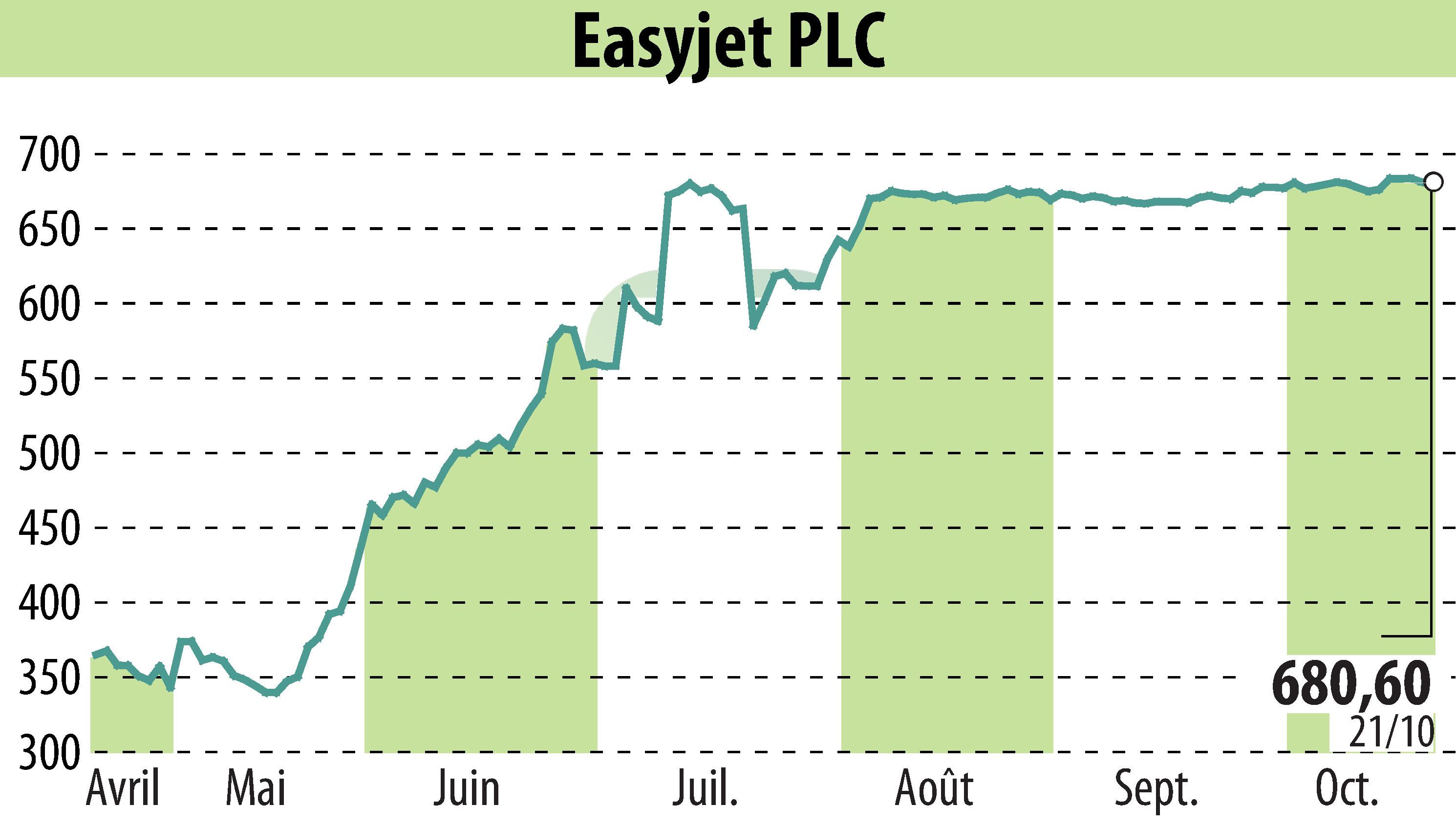 Graphique de l'évolution du cours de l'action EasyJet (EBR:EZJ).