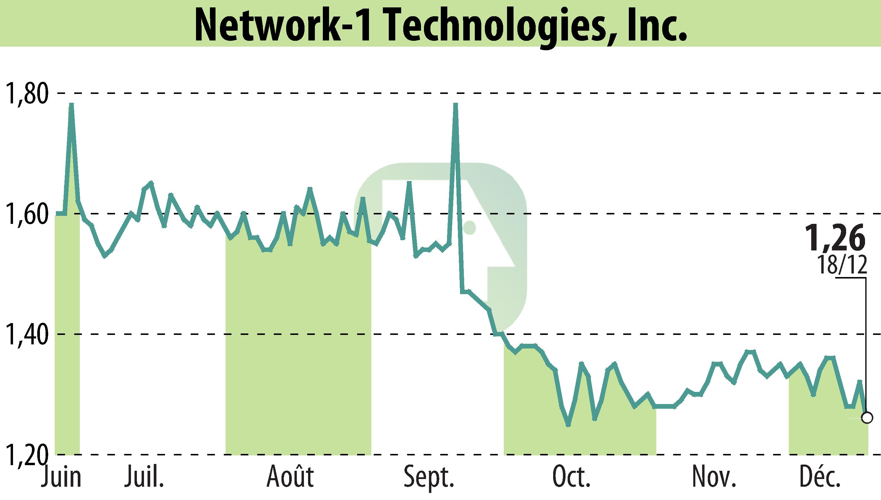 Graphique de l'évolution du cours de l'action Network-1 Technologies, Inc. (EBR:NTIP).