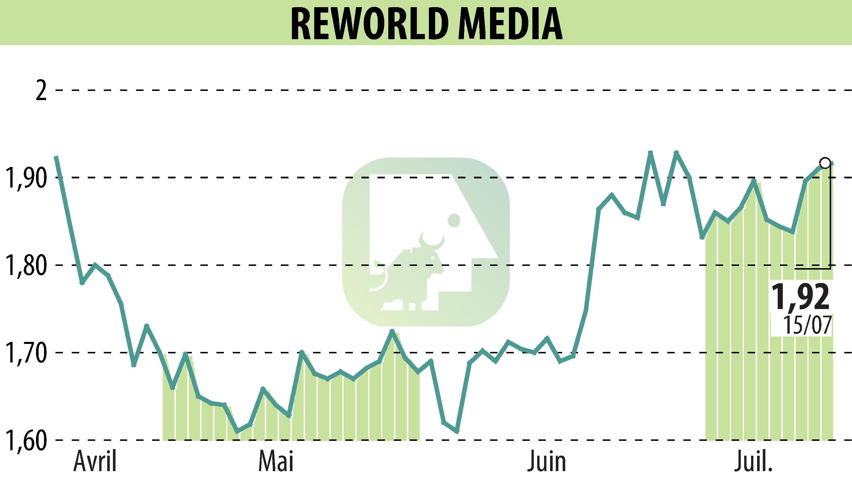 Graphique de l'évolution du cours de l'action REWORLD MEDIA (EPA:ALREW).