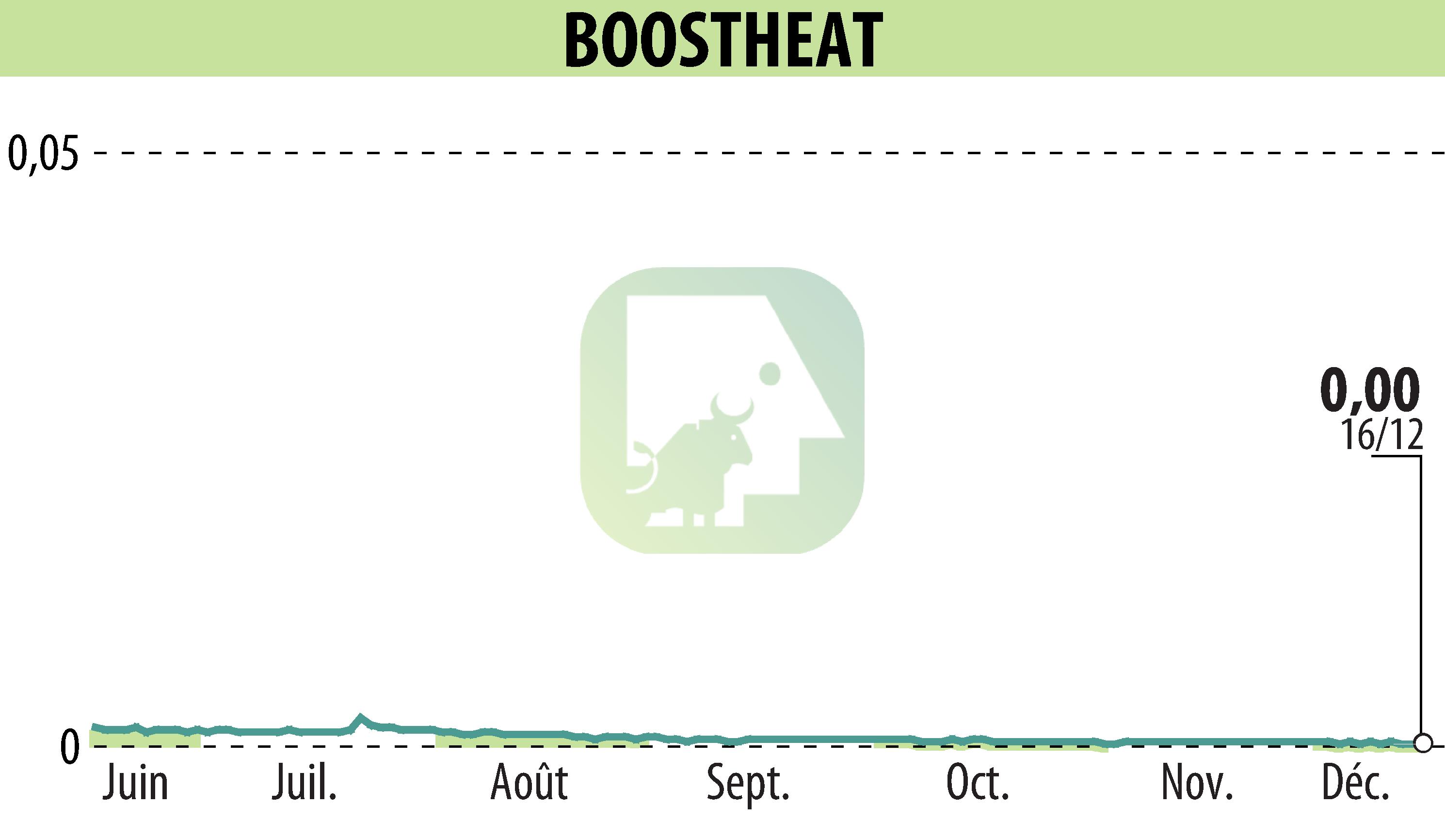 Stock price chart of BOOSTHEAT (EPA:ALBOO) showing fluctuations.