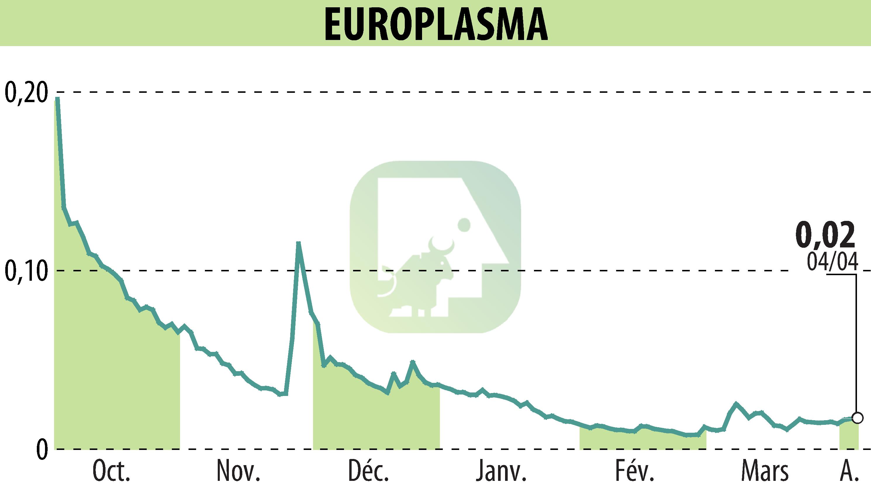 Graphique de l'évolution du cours de l'action EUROPLASMA (EPA:ALEUP).
