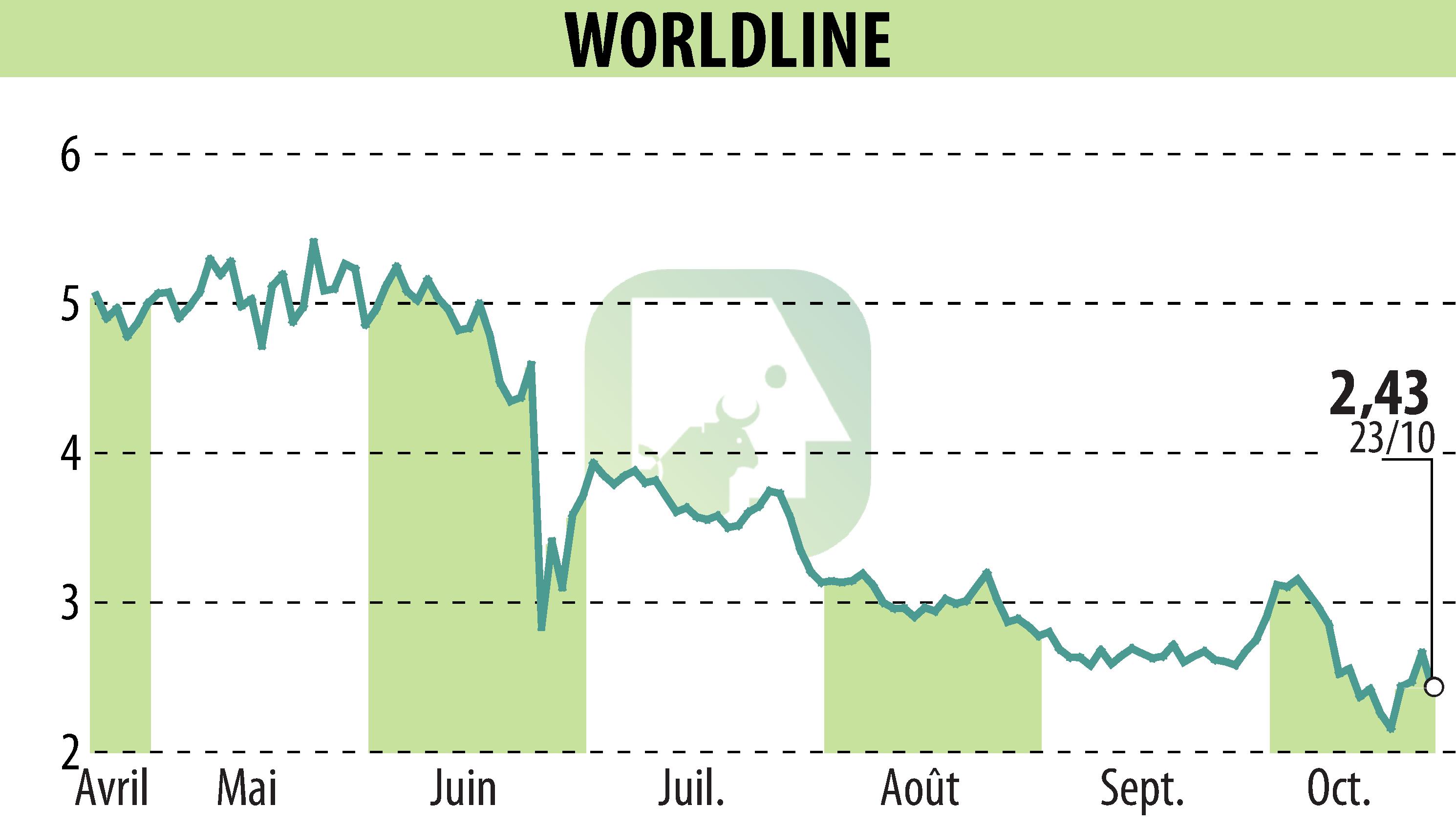 Graphique de l'évolution du cours de l'action WORLDLINE (EPA:WLN).
