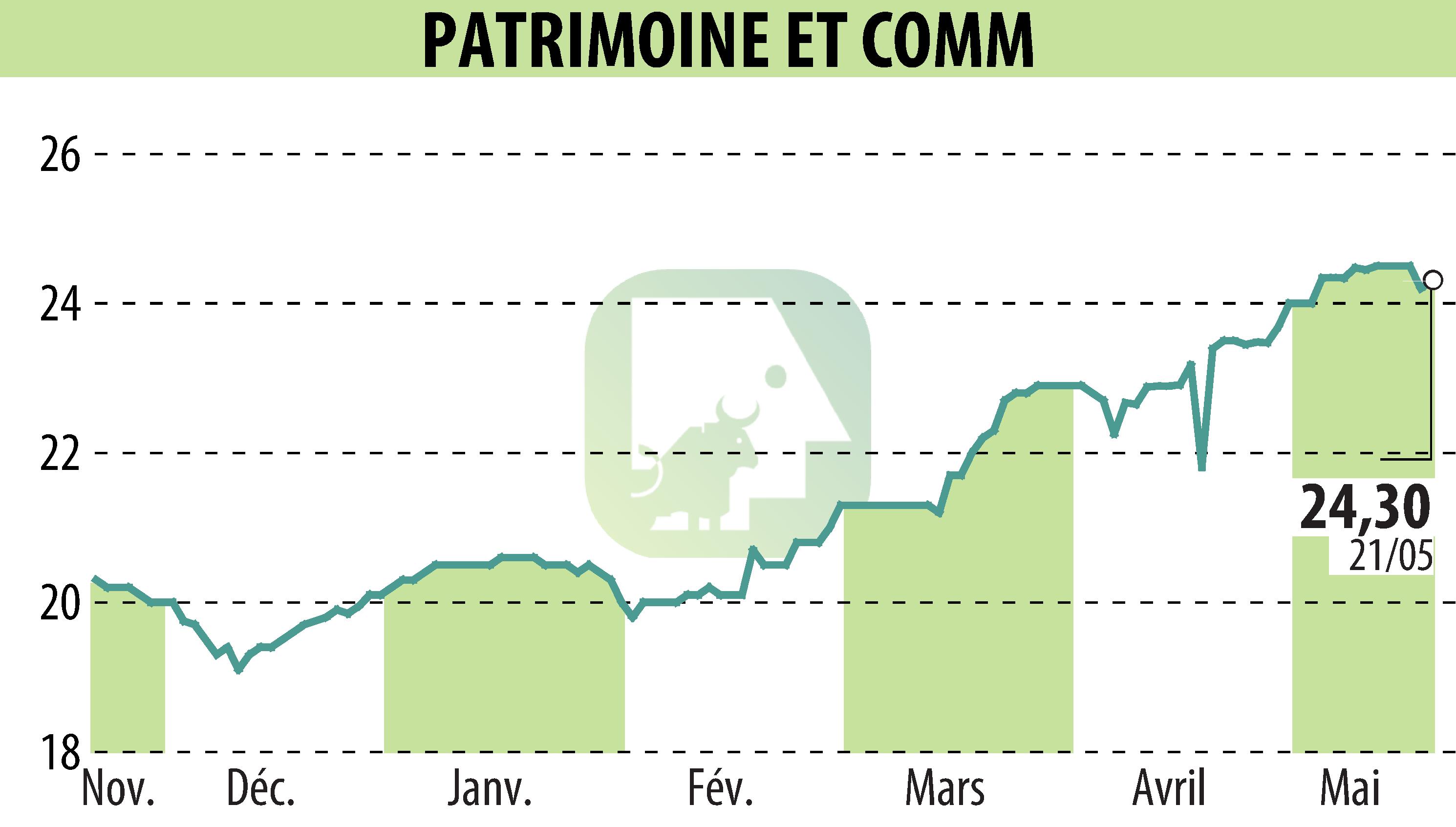 Stock price chart of PATRIMOINE & COMMERCE (EPA:PAT) showing fluctuations.
