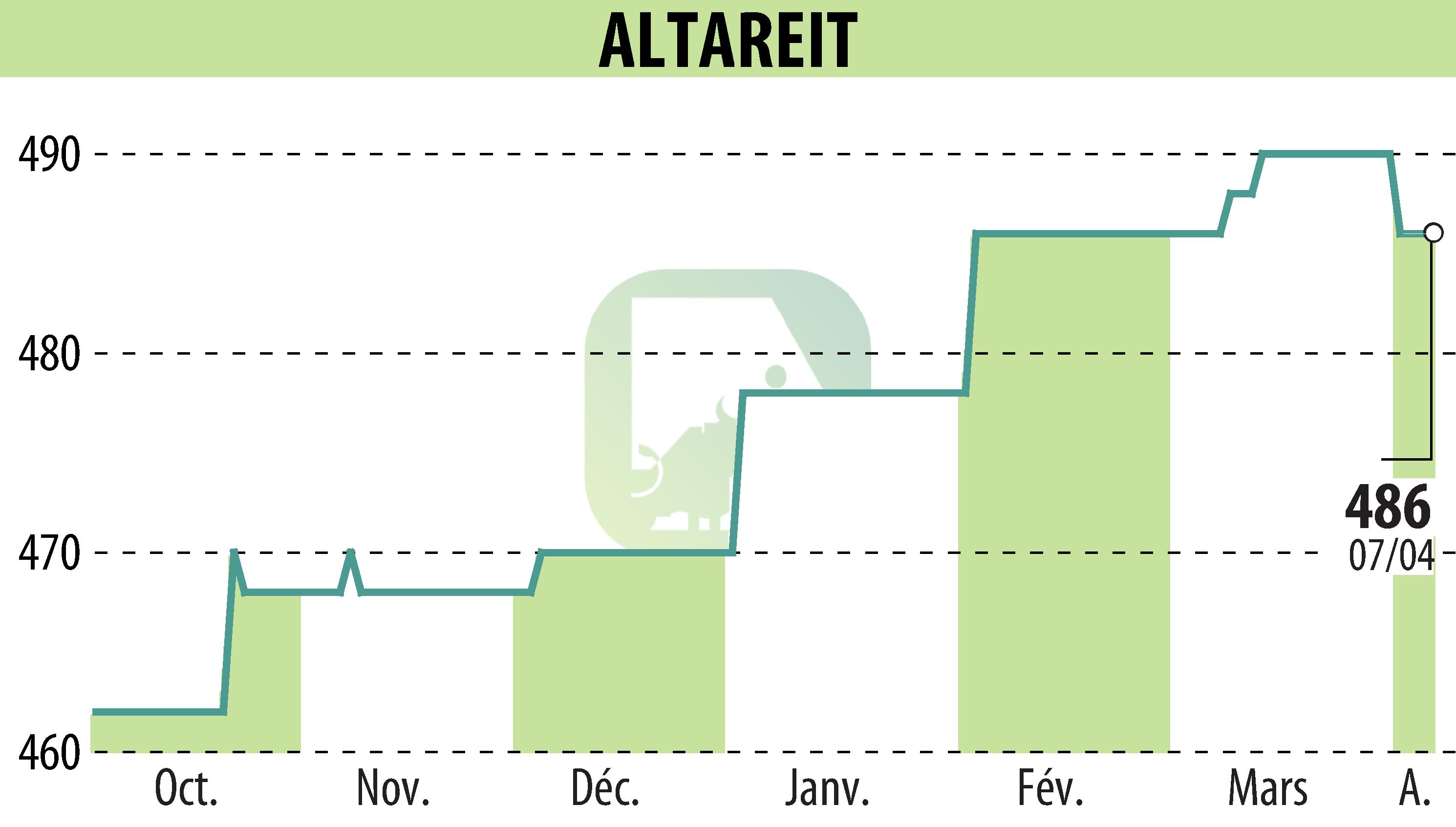 Stock price chart of ALTAREIT (EPA:AREIT) showing fluctuations.