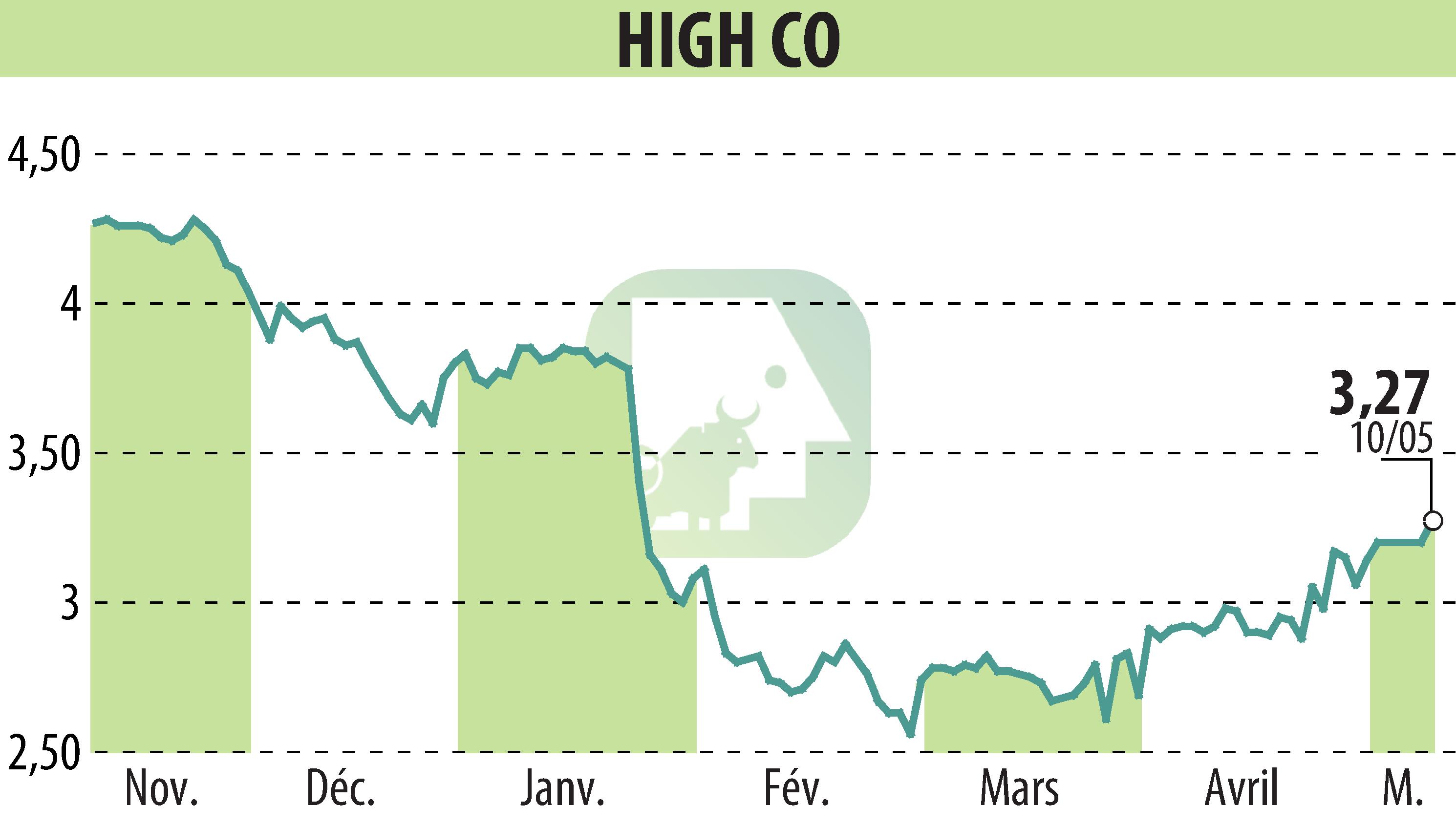Stock price chart of High Co (EPA:HCO) showing fluctuations.