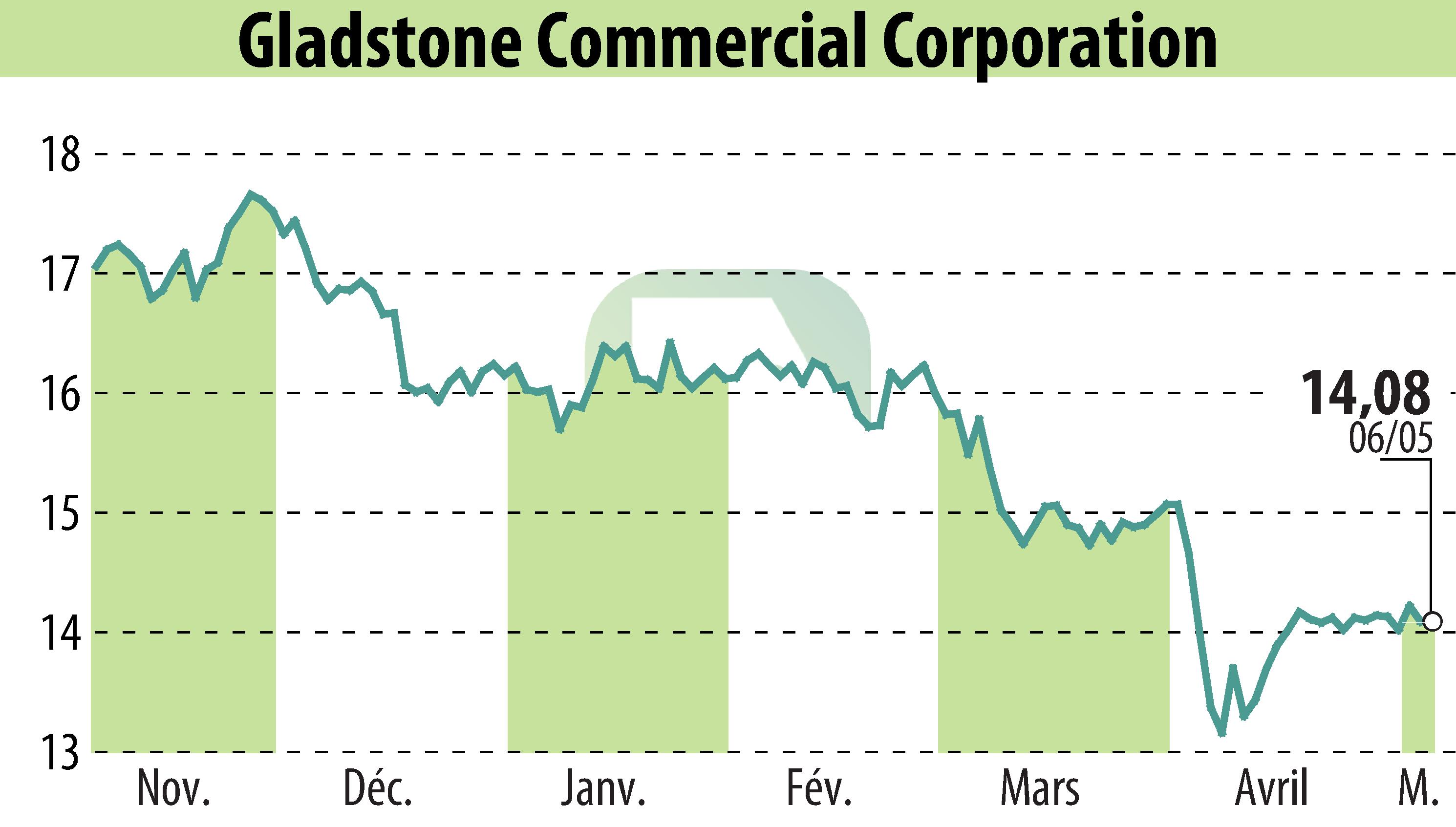 Graphique de l'évolution du cours de l'action Gladstone Commercial Corporation (EBR:GOOD).