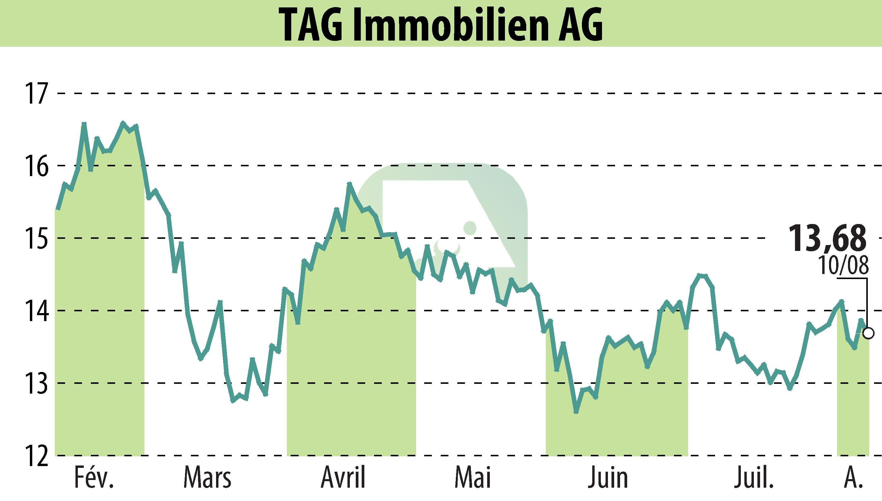Stock price chart of TAG Tegernsee Immobilien U. Beteiligungs AG (EBR:TEG) showing fluctuations.