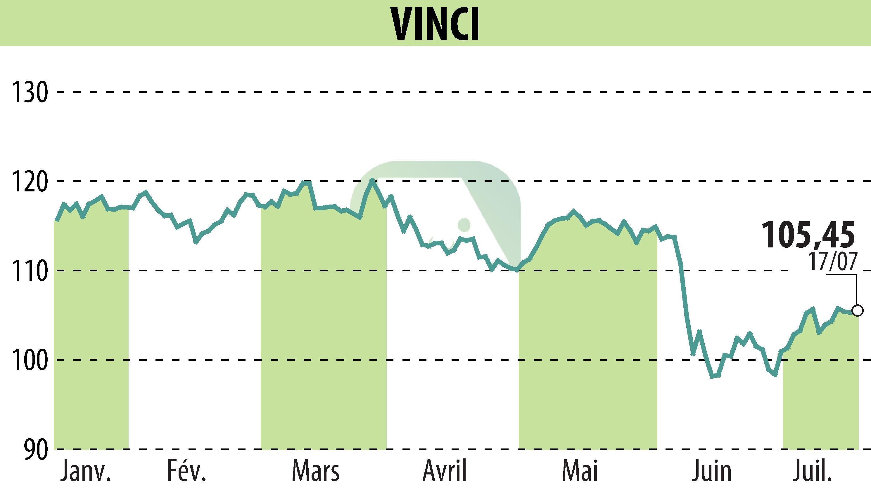 Graphique de l'évolution du cours de l'action VINCI (EPA:DG).