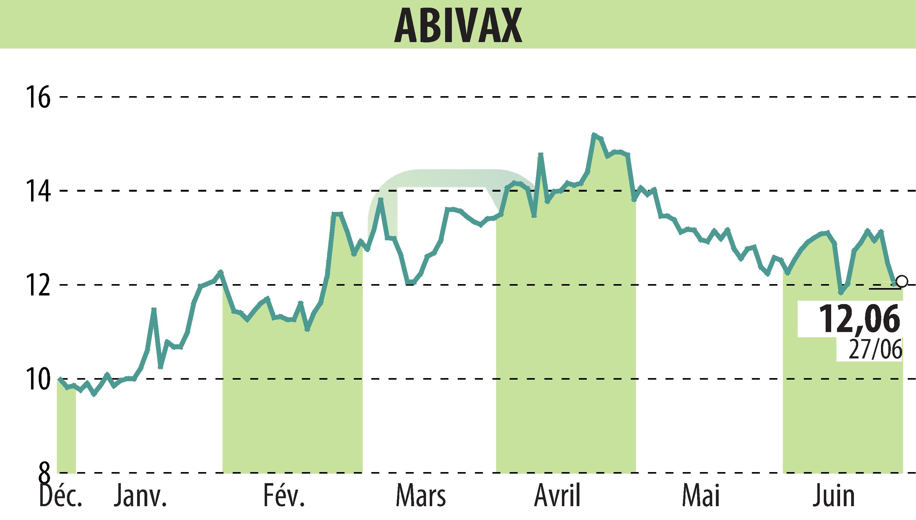 Stock price chart of ABIVAX (EPA:ABVX) showing fluctuations.