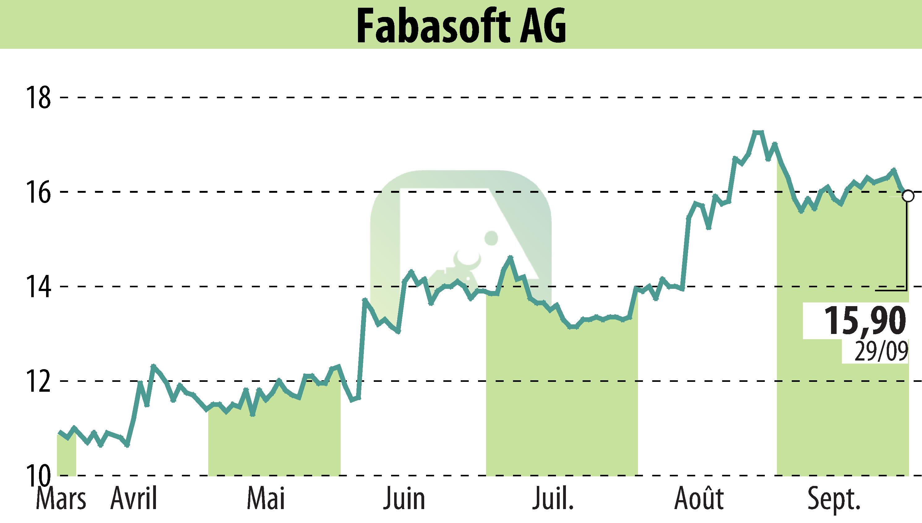 Graphique de l'évolution du cours de l'action Fabasoft AG (EBR:FAA).