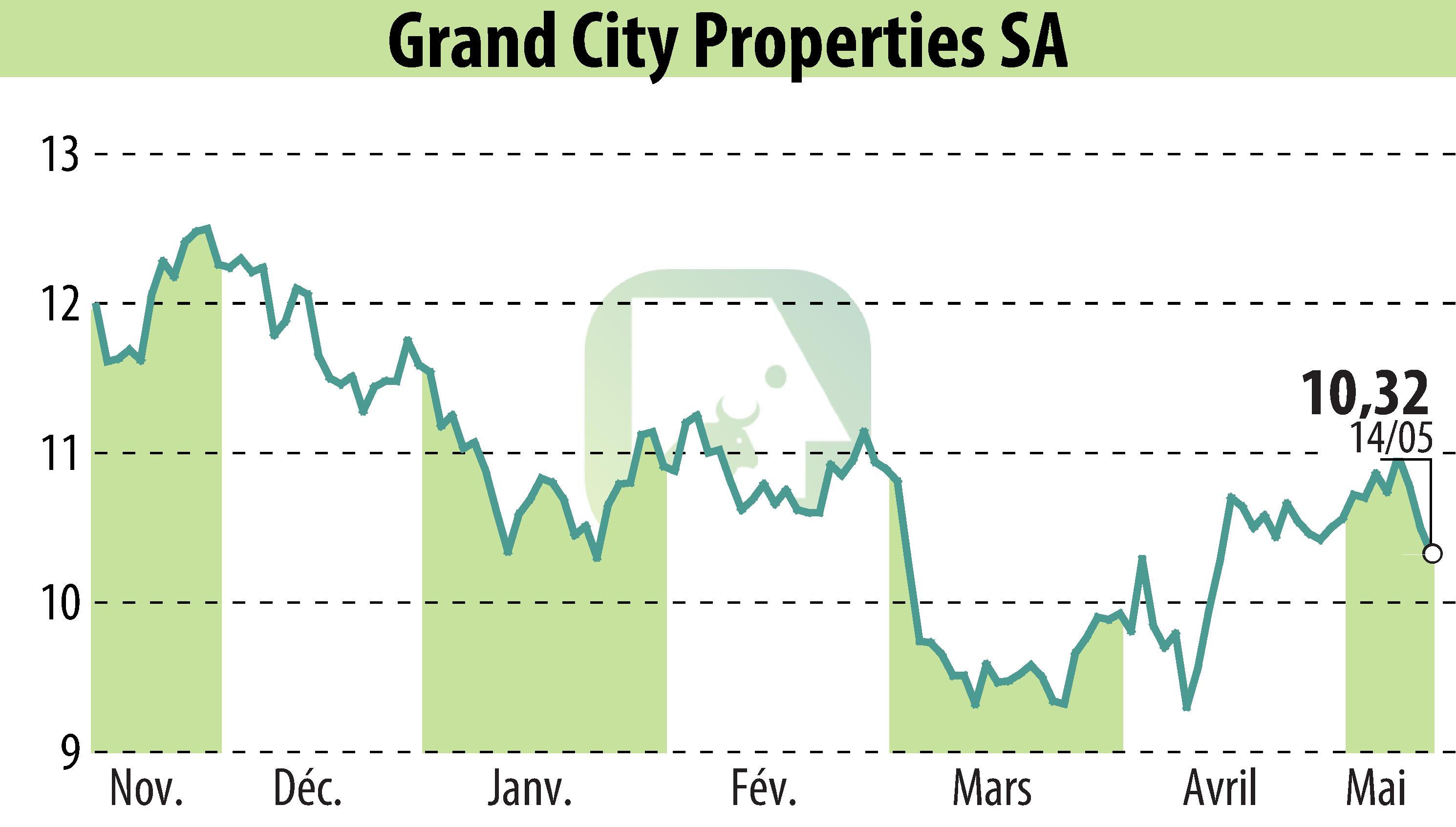 Graphique de l'évolution du cours de l'action Grand City Properties S.A., (EBR:GYC).