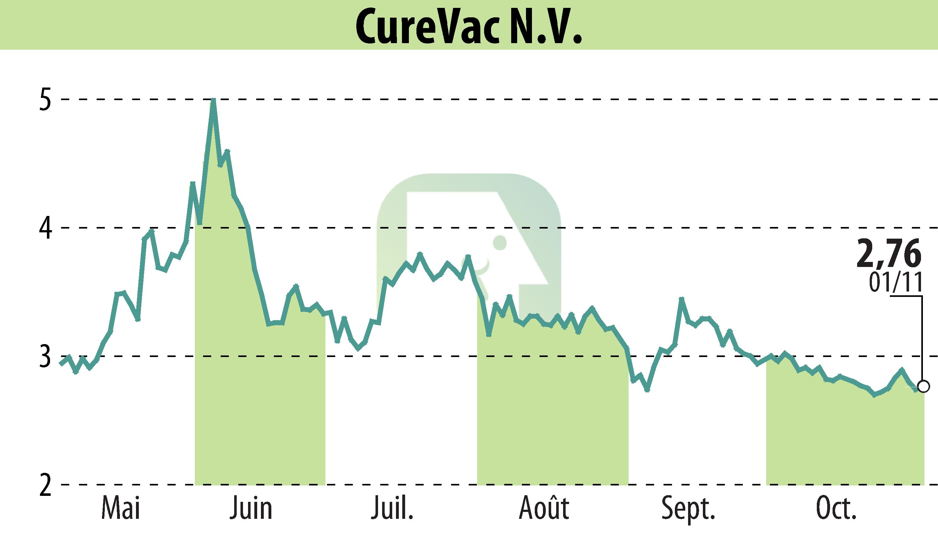 Graphique de l'évolution du cours de l'action CureVac (EBR:CVAC).