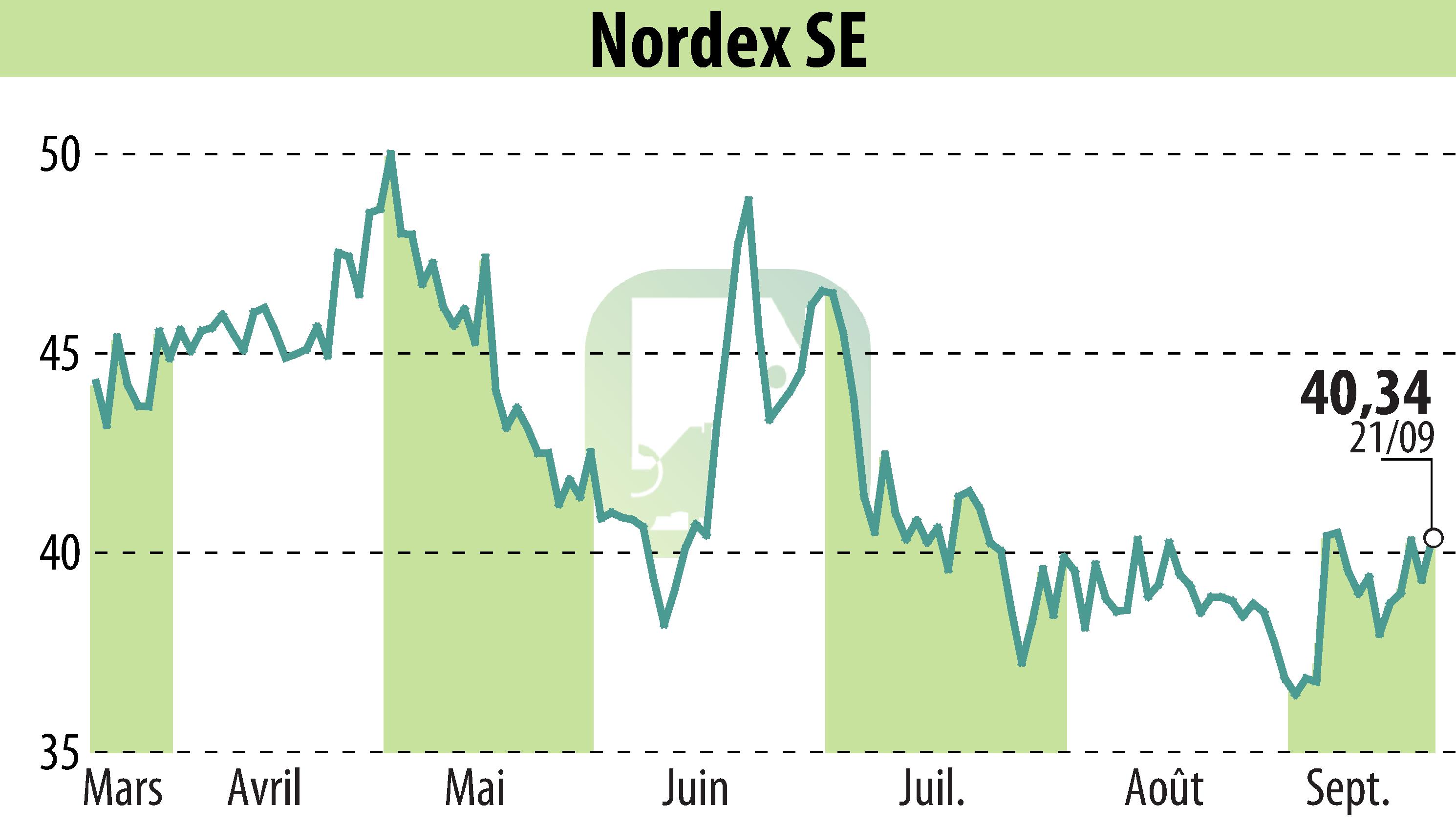 Graphique de l'évolution du cours de l'action Nordex SE (EBR:NDX1).