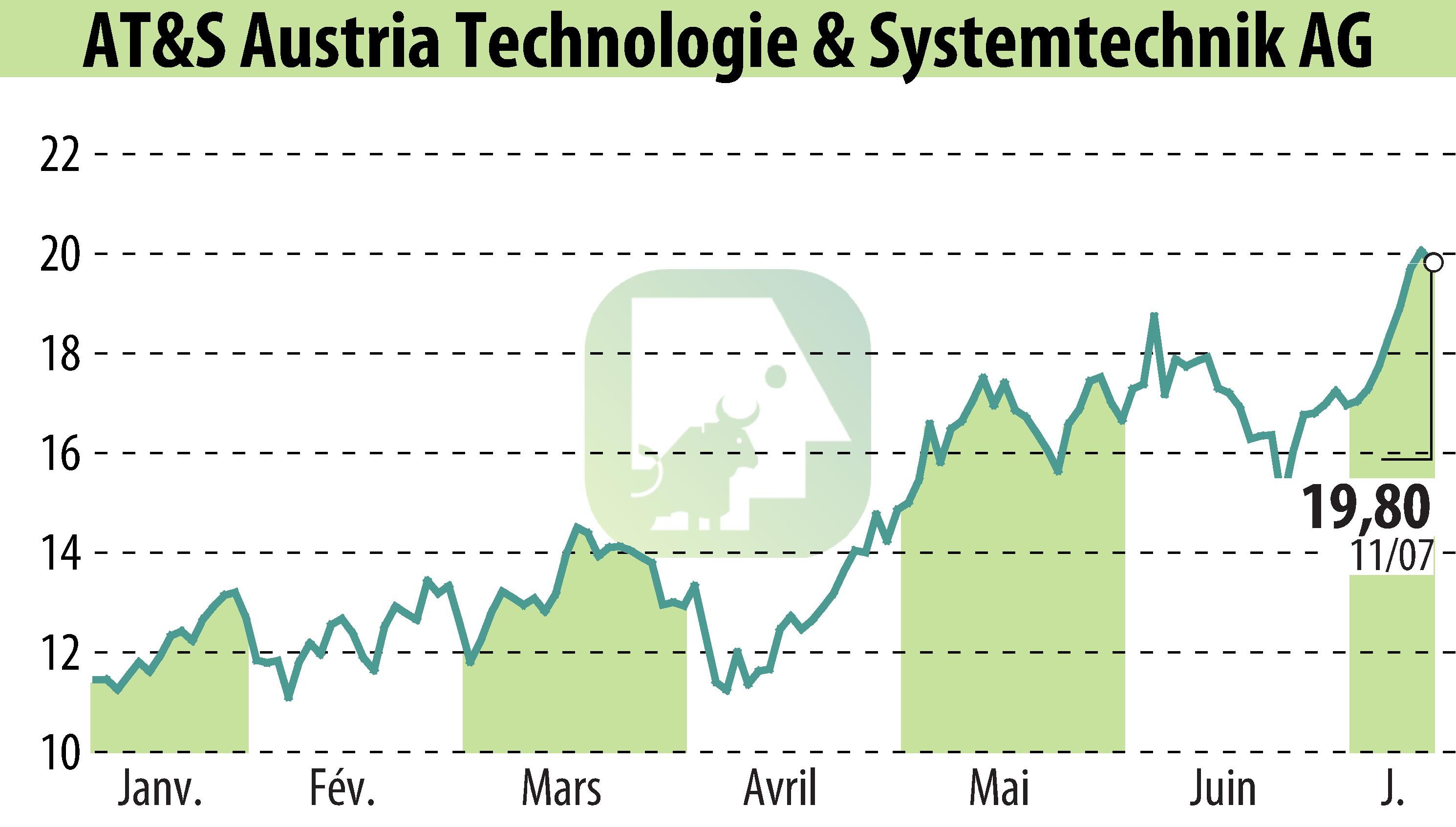 Graphique de l'évolution du cours de l'action AT&S Austria Technologie & Systemtechnik AG (EBR:AUS).
