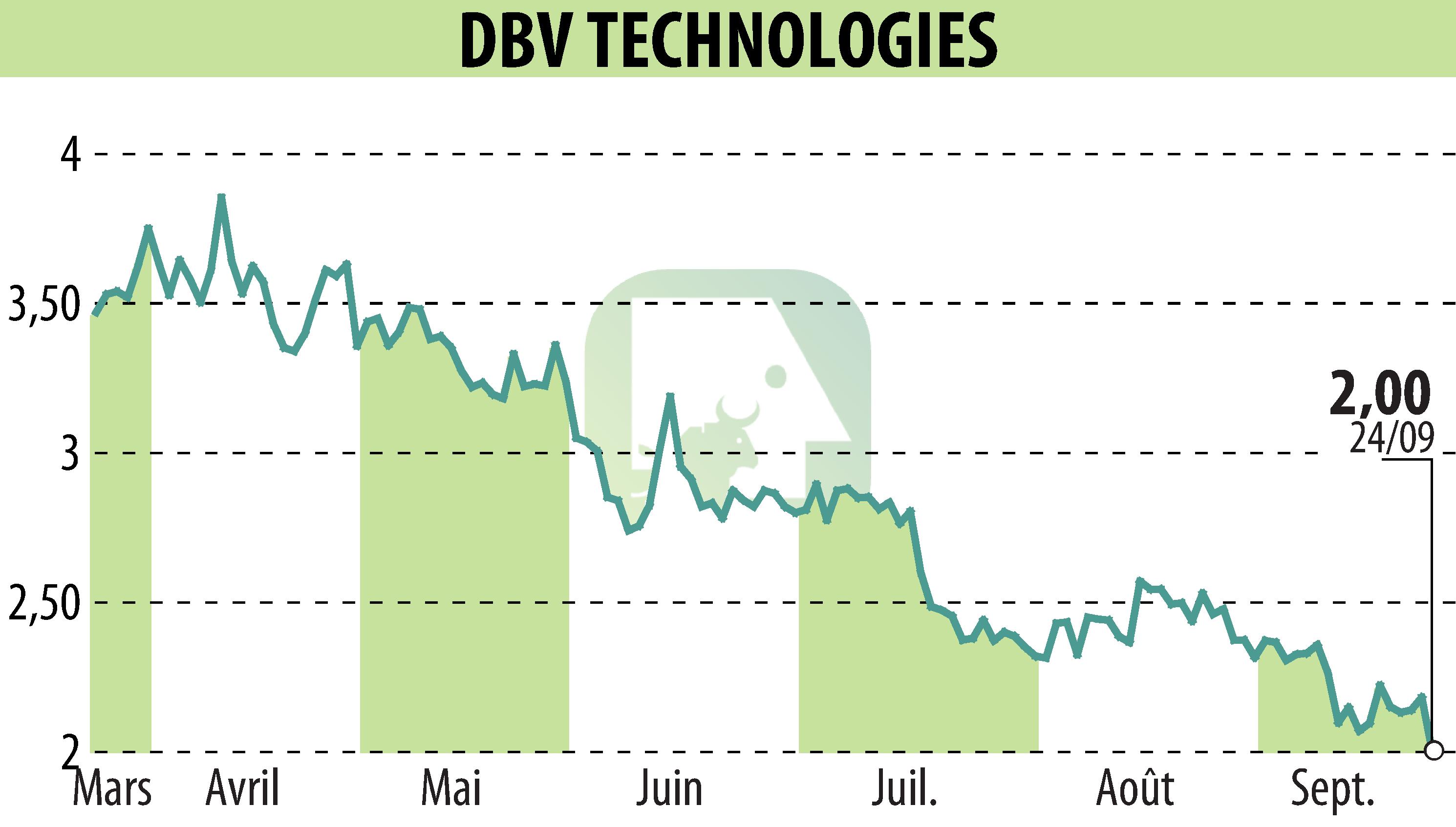 Stock price chart of DBV TECHNOLOGIES (EPA:DBV) showing fluctuations.